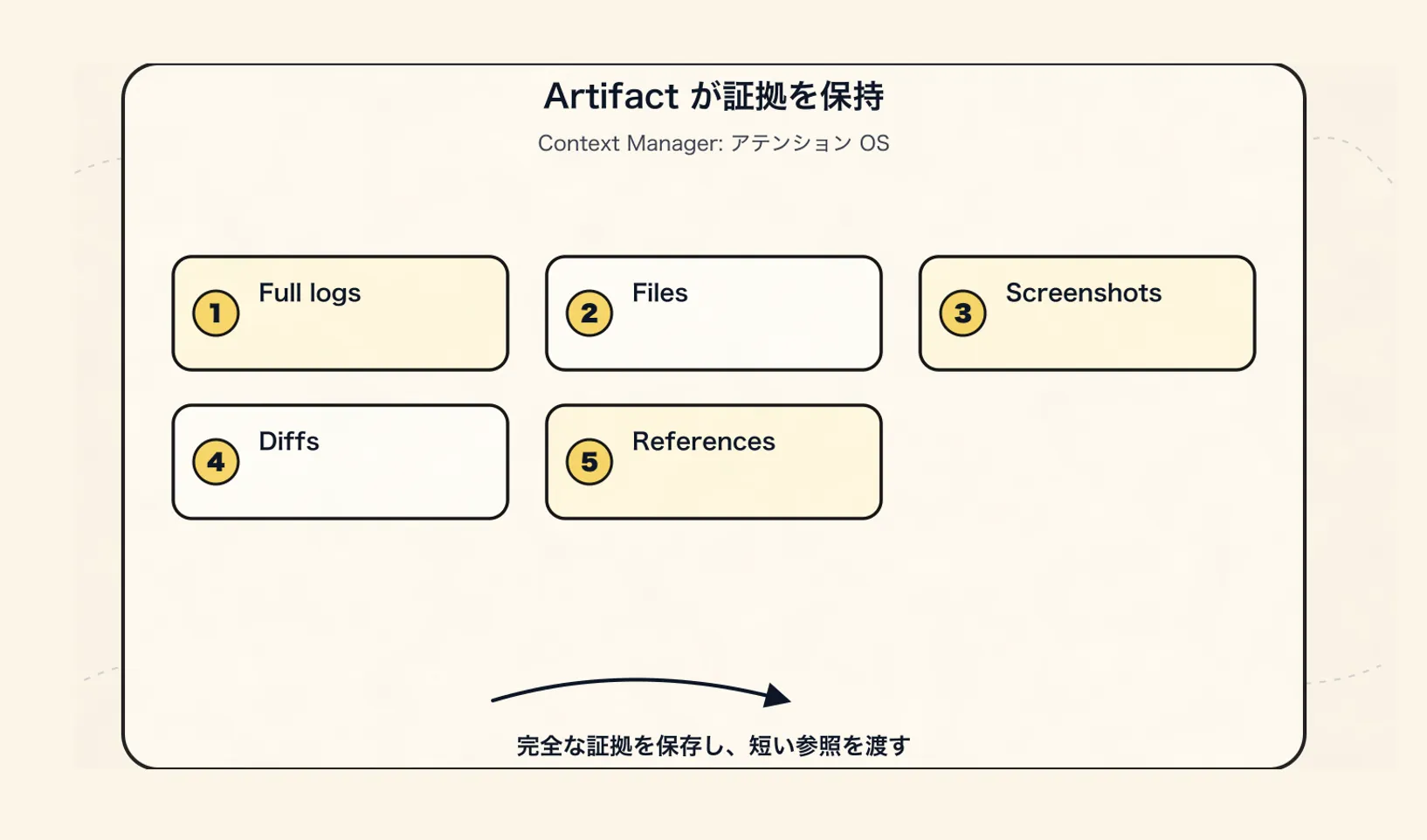 Context Manager の新パラダイム：Agent の注意力オペレーティングシステム - Artifact：大きなオブジェクトと証拠エンティティ