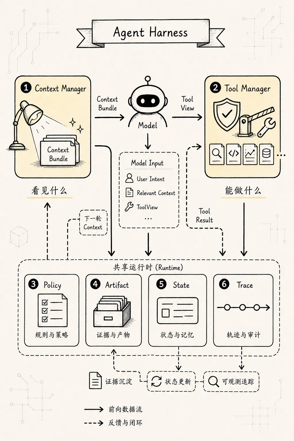 Tool Manager 新范式:Context Manager 和 Tool Manager 的双控制面