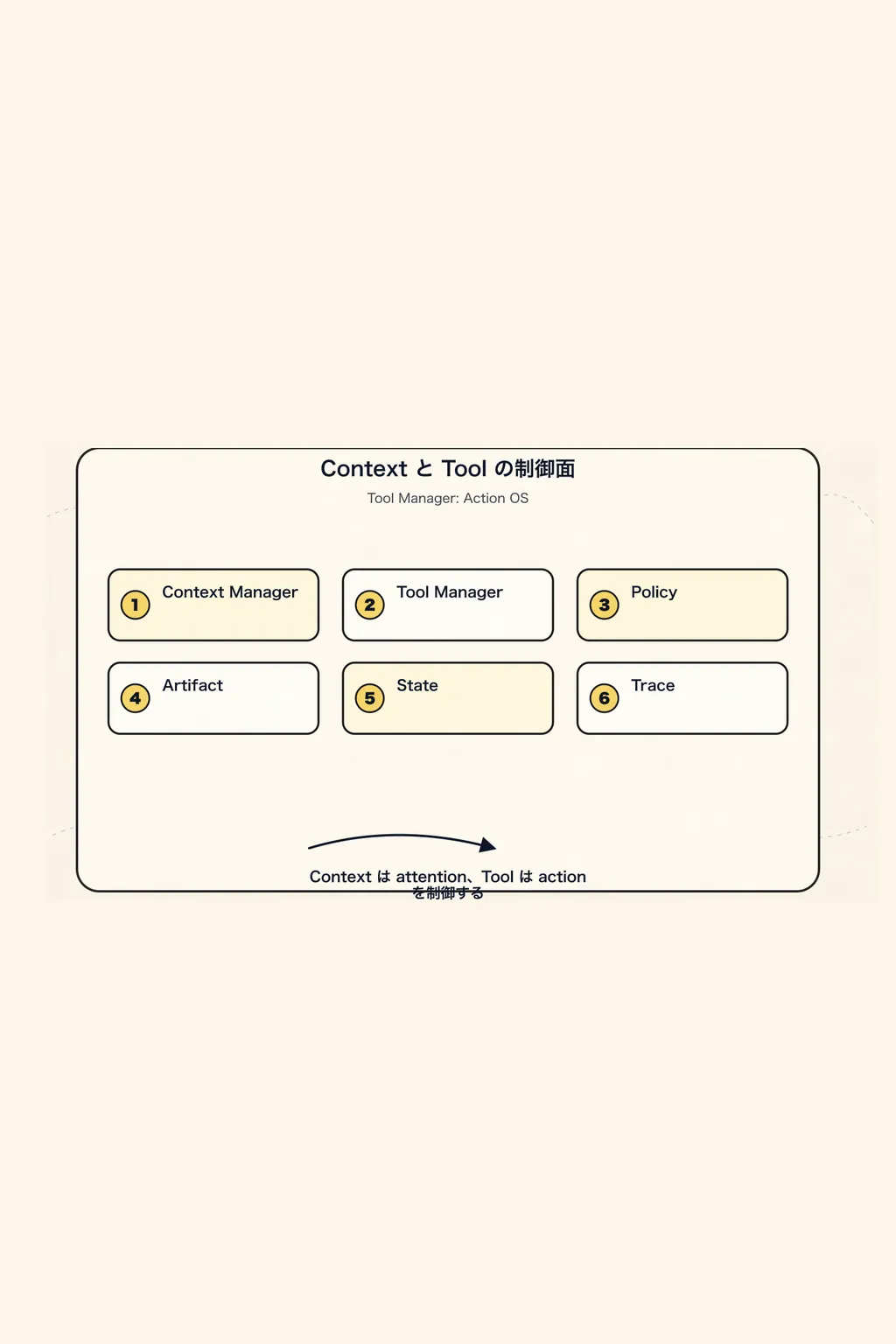 Tool Manager の新しいパラダイム：Context Manager と Tool Manager の二重制御面