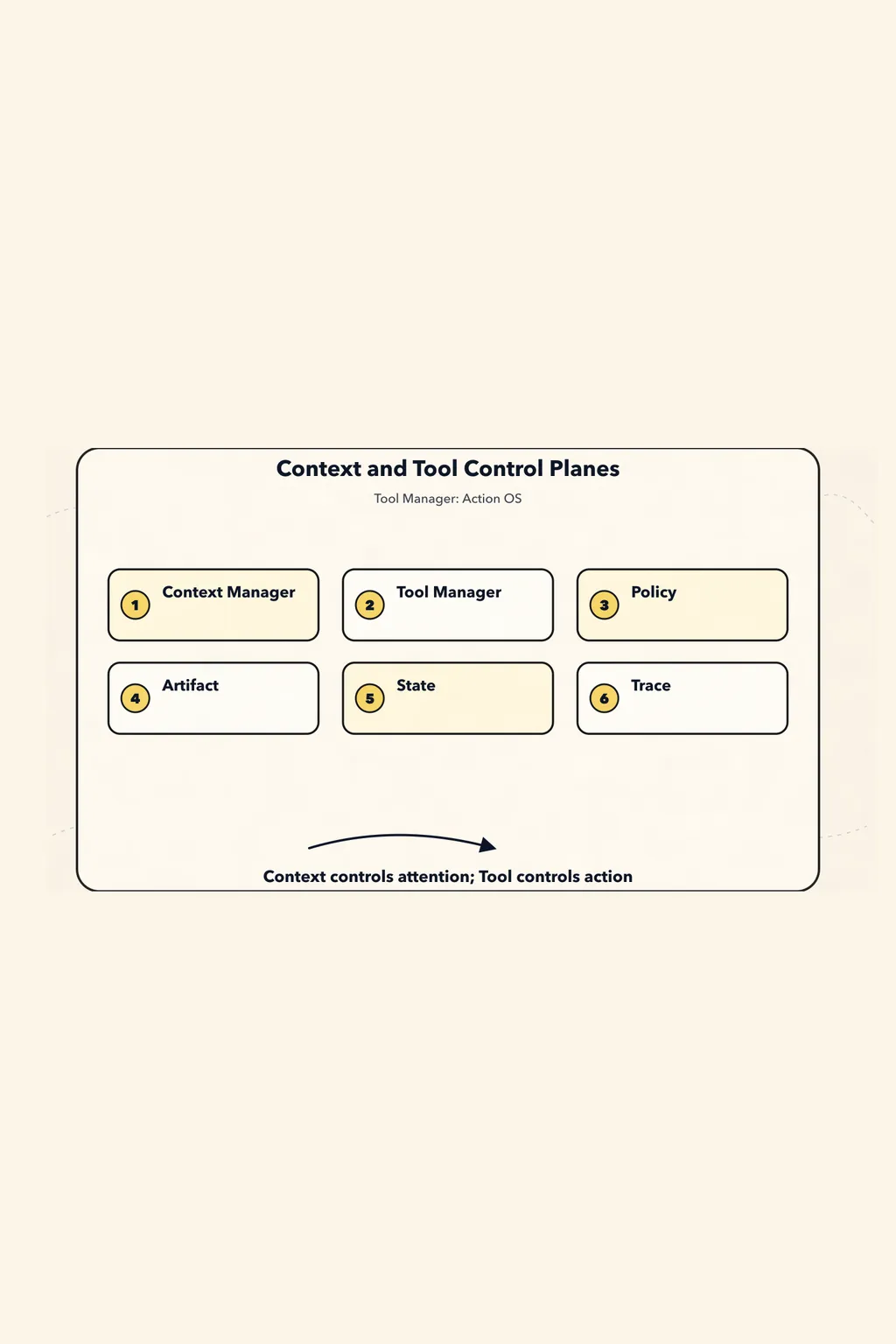 New Tool Manager paradigm: the dual control planes of Context Manager and Tool Manager