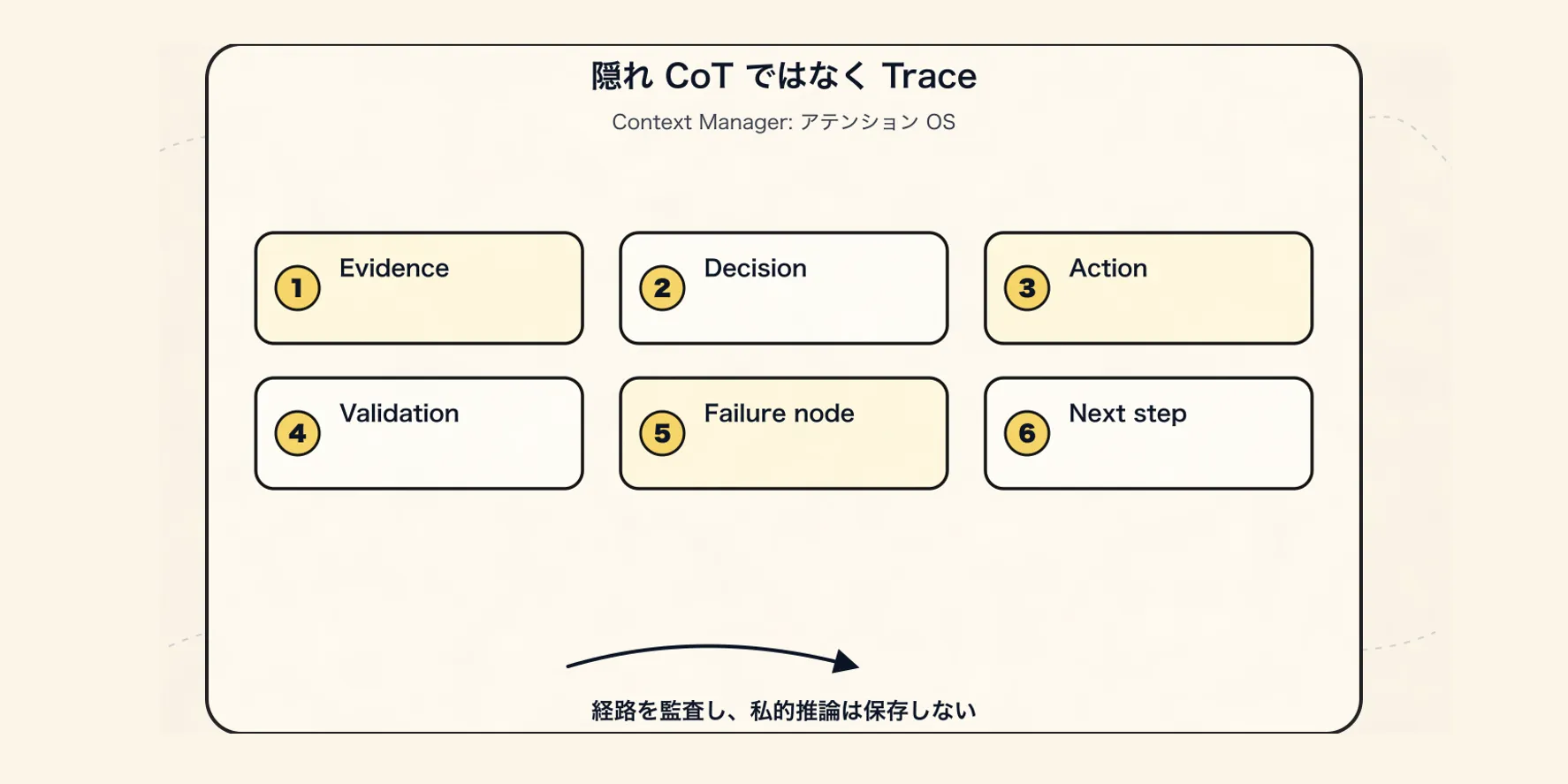 Context Manager の新パラダイム：Agent の注意力オペレーティングシステム - Trace：説明可能な経路であり、隠れた思考連鎖ではない