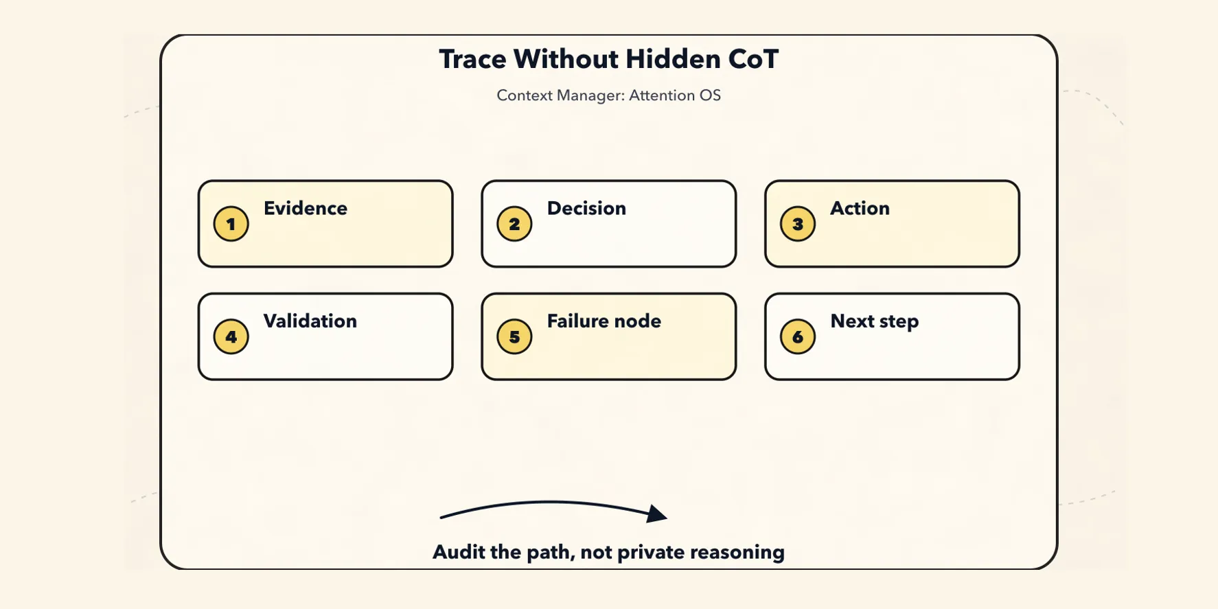 New Context Manager Paradigm: The Agent’s Attention Operating System - Trace: An Explainable Path, Not Hidden Chain of Thought