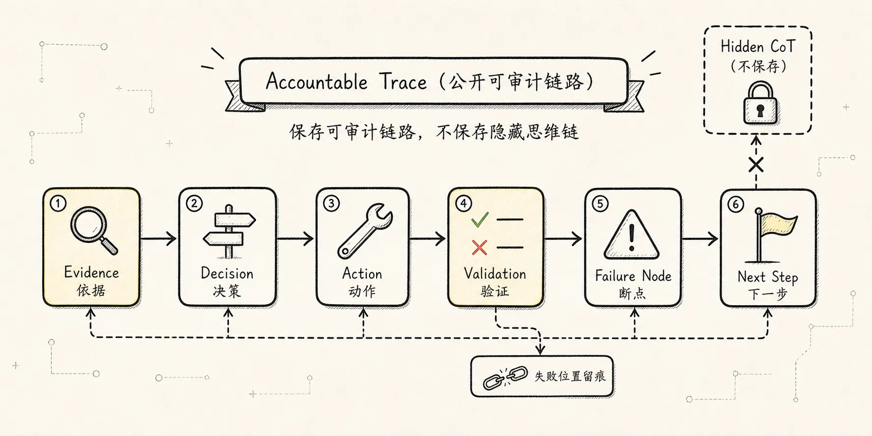 Context Manager 新范式：Agent 的注意力操作系统 - Trace：可解释链路，避开隐藏思维链