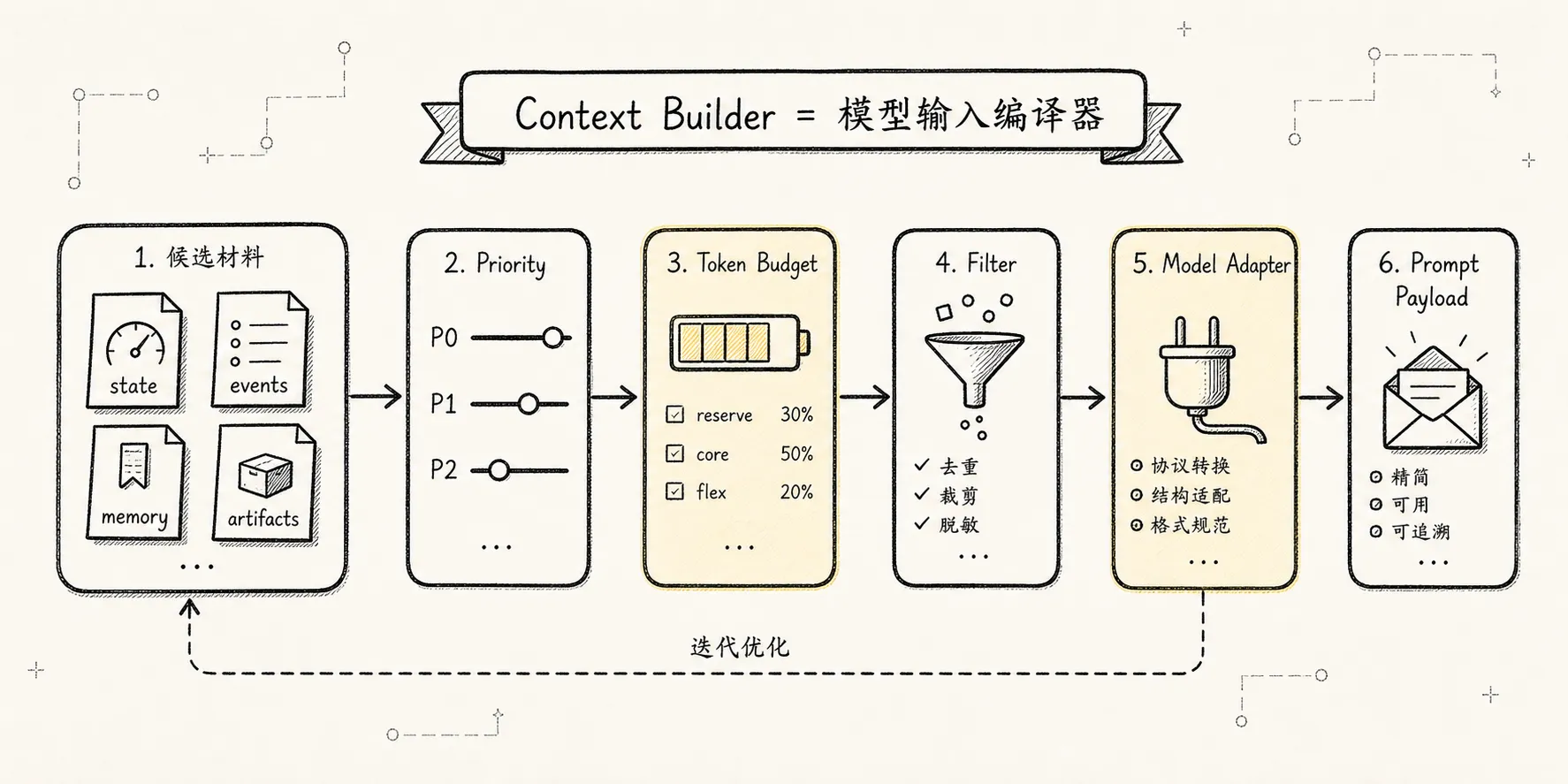 Context Manager 新范式：Agent 的注意力操作系统 - 六、Context Builder：真正的模型输入编译器