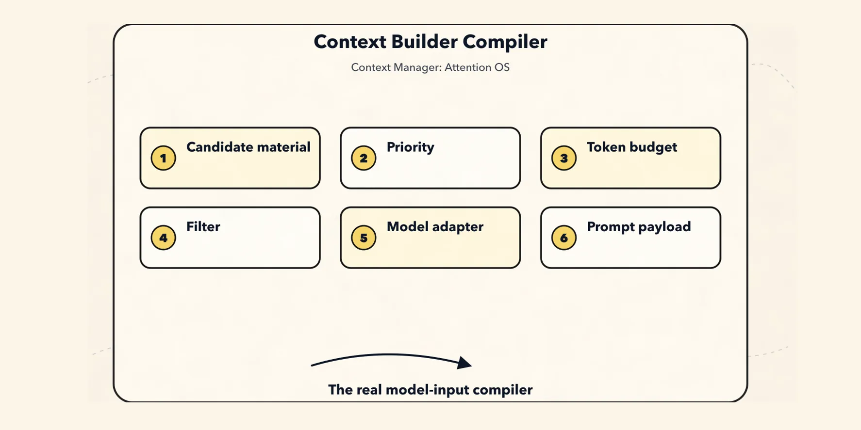The New Context Manager Paradigm: The Agent's Attention Operating System - 6. Context Builder: the Real Model Input Compiler