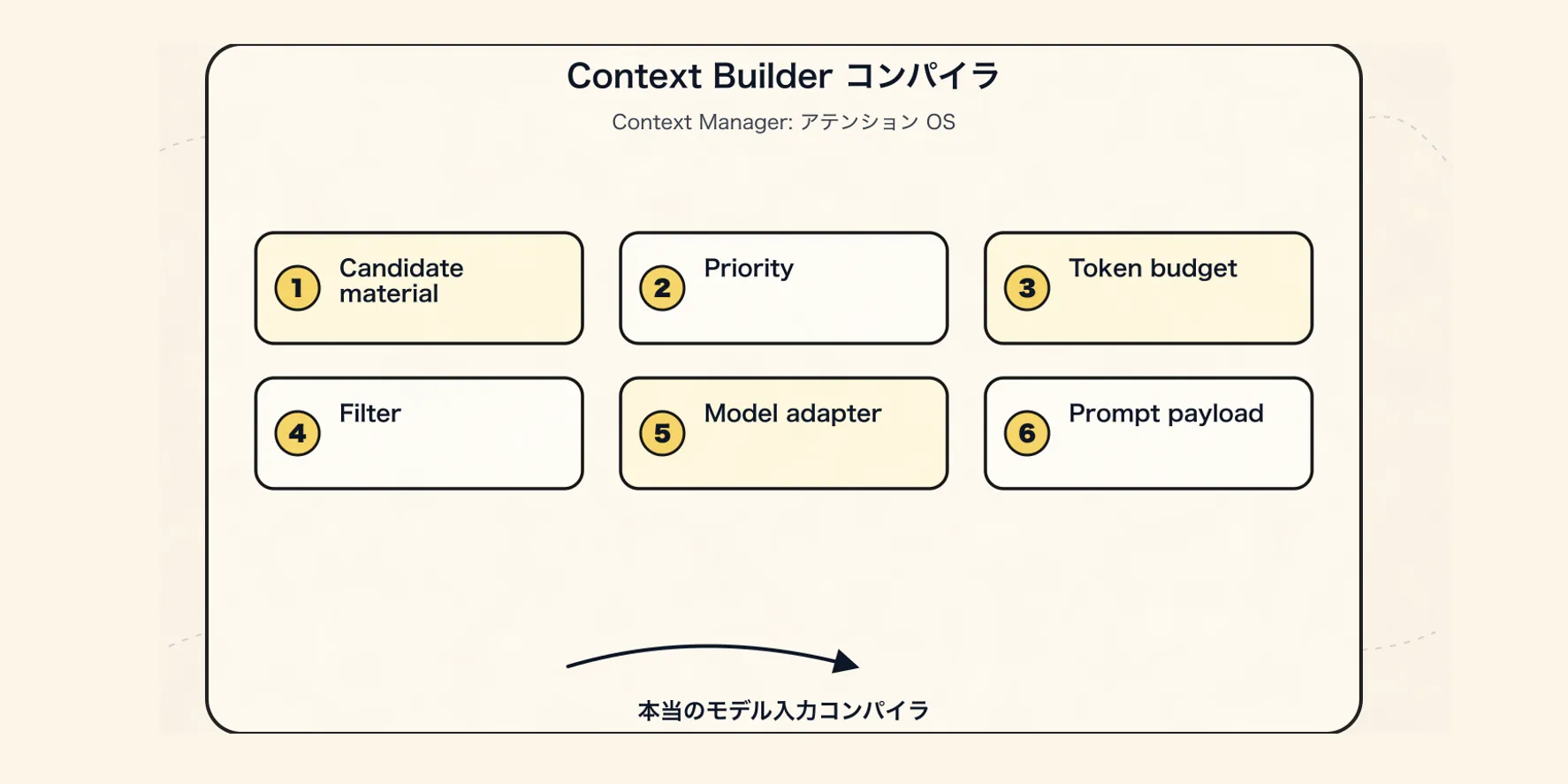 Context Manager の新しいパラダイム：Agent の注意力オペレーティングシステム - 六、Context Builder：真のモデル入力コンパイラ