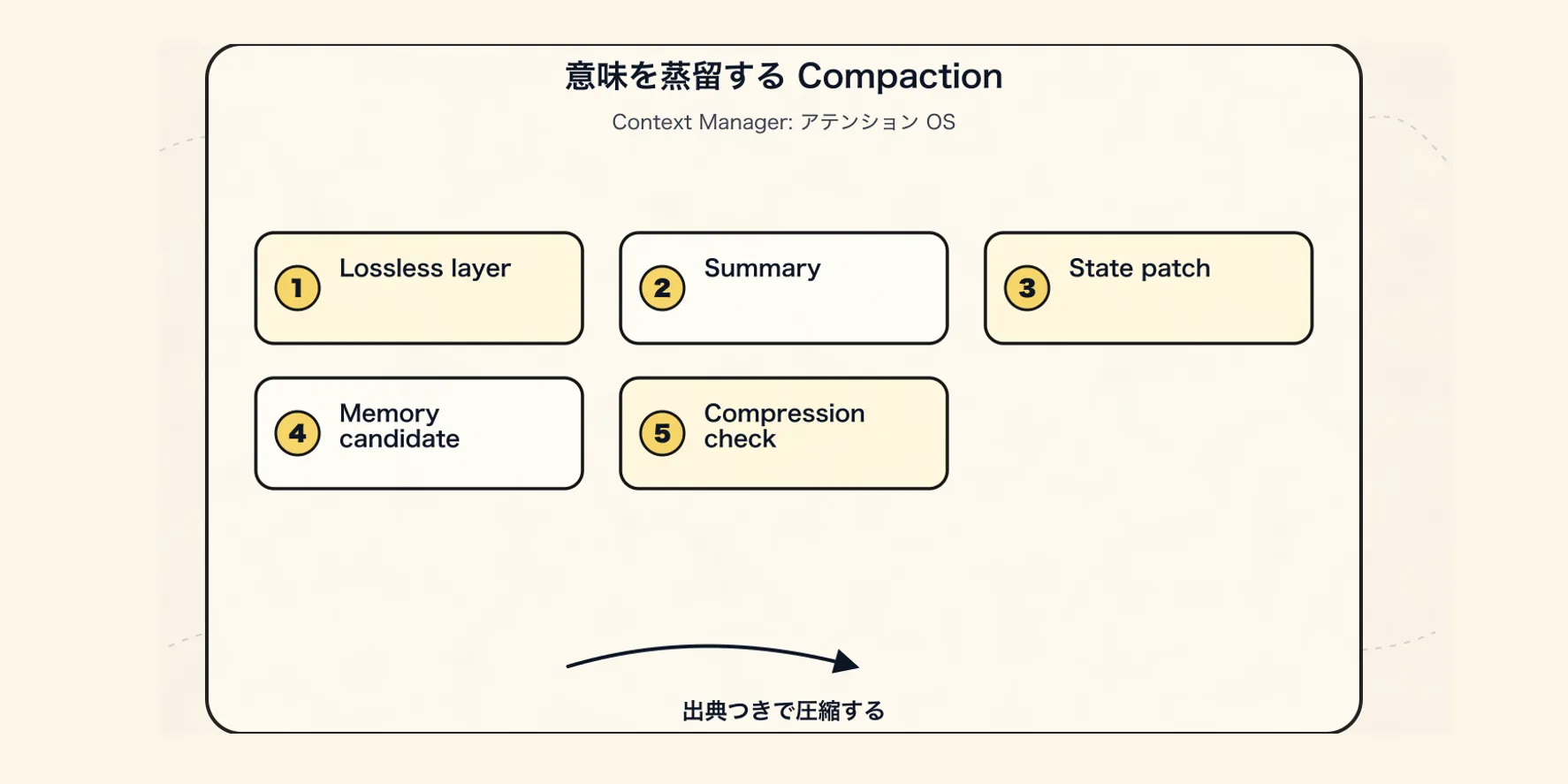 Context Manager の新パラダイム：Agent の注意力オペレーティングシステム - 七、Compaction：意味の蒸留であり、テキストの短縮ではない