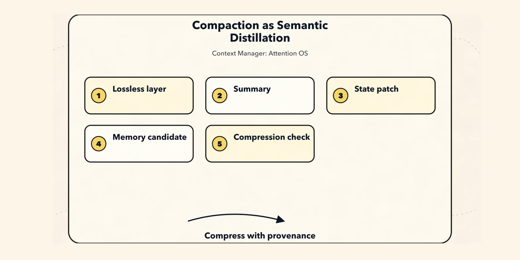 The New Context Manager Paradigm: The Agent's Attention Operating System - VII. Compaction: Semantic Distillation, Not Text Shortening