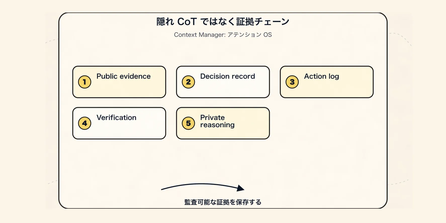 Context Manager の新しいパラダイム：Agent の注意力オペレーティングシステム - 八、推論経路：証拠を保存し、隠れた CoT は保存しない