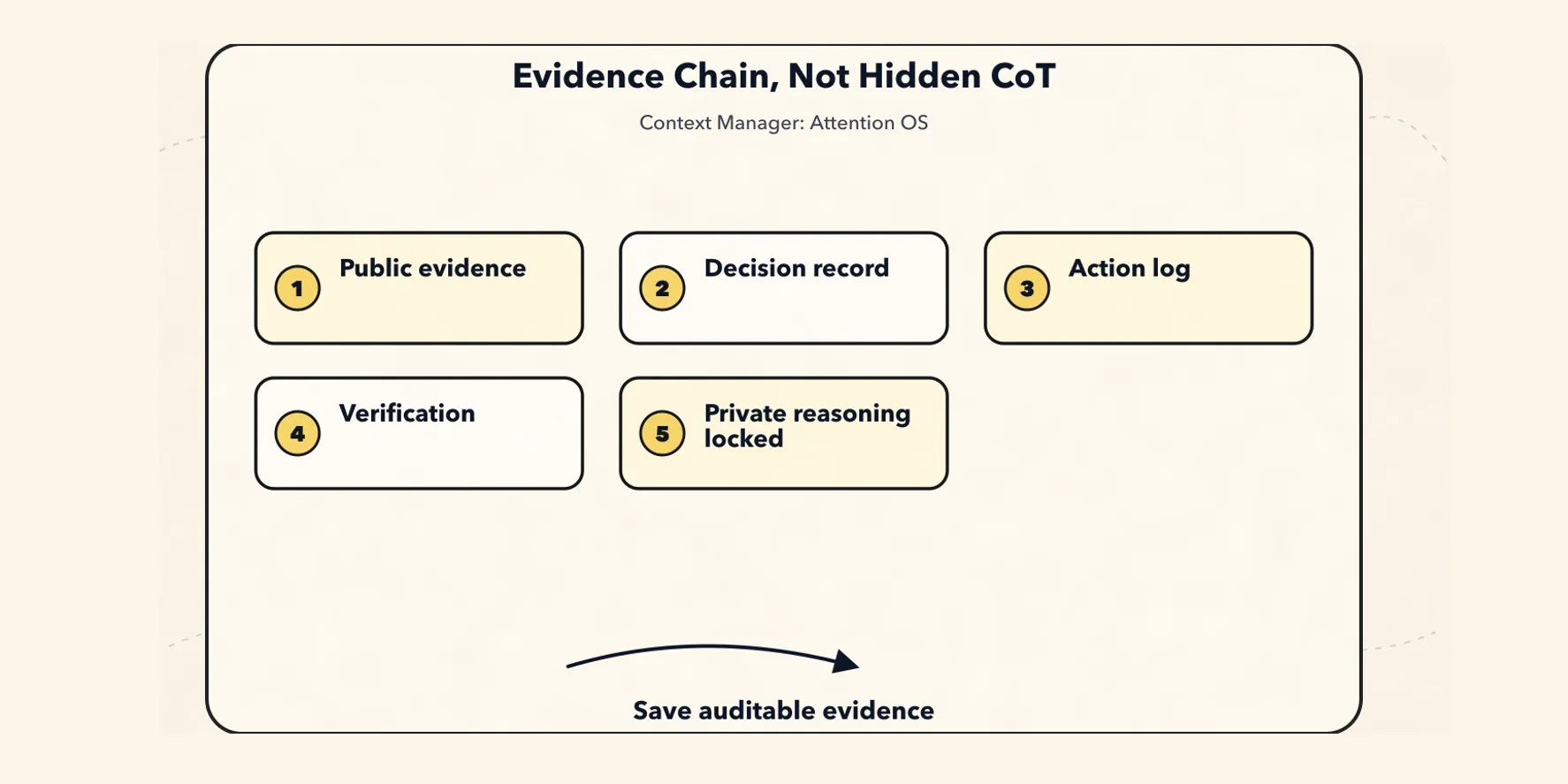Context Manager New Paradigm: The Attention Operating System for Agents - 8. Reasoning Trail: Store Evidence, Not Hidden CoT