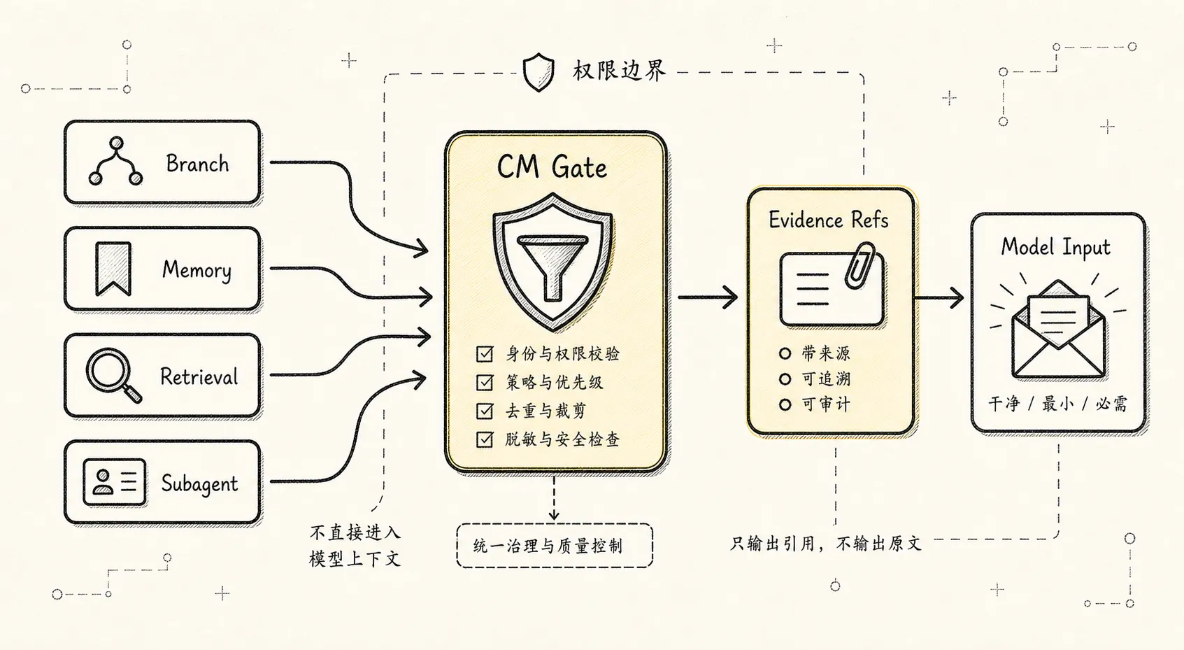 Context Manager 新范式：Agent 的注意力操作系统 - 九、Branch、Memory、Retrieval 与 Subagent Context