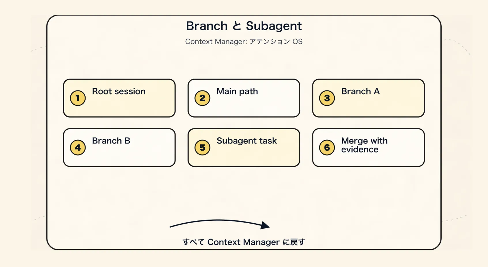 Context Manager の新しいパラダイム：Agent の注意力オペレーティングシステム - 九、Branch、Memory、Retrieval、Subagent はいずれも Context Manager を迂回できない