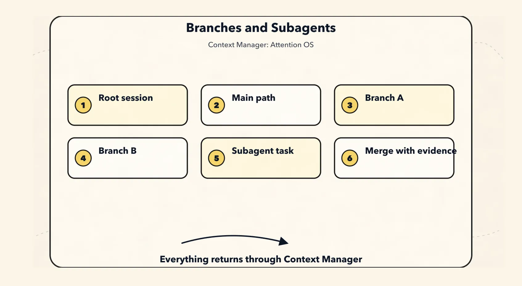 The New Context Manager Paradigm: The Agent’s Attention Operating System - 9. Branches, Memory, Retrieval, and Subagents Cannot Bypass the Context Manager