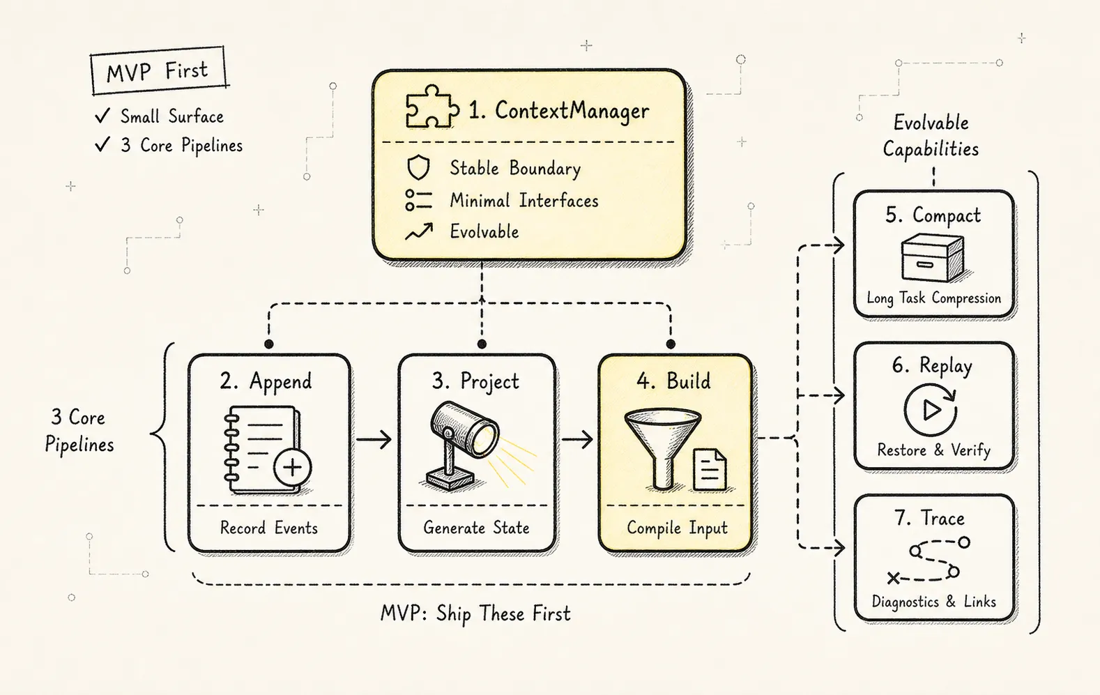 Context Manager 新范式：Agent 的注意力操作系统 - 十一、MVP 应该先做什么