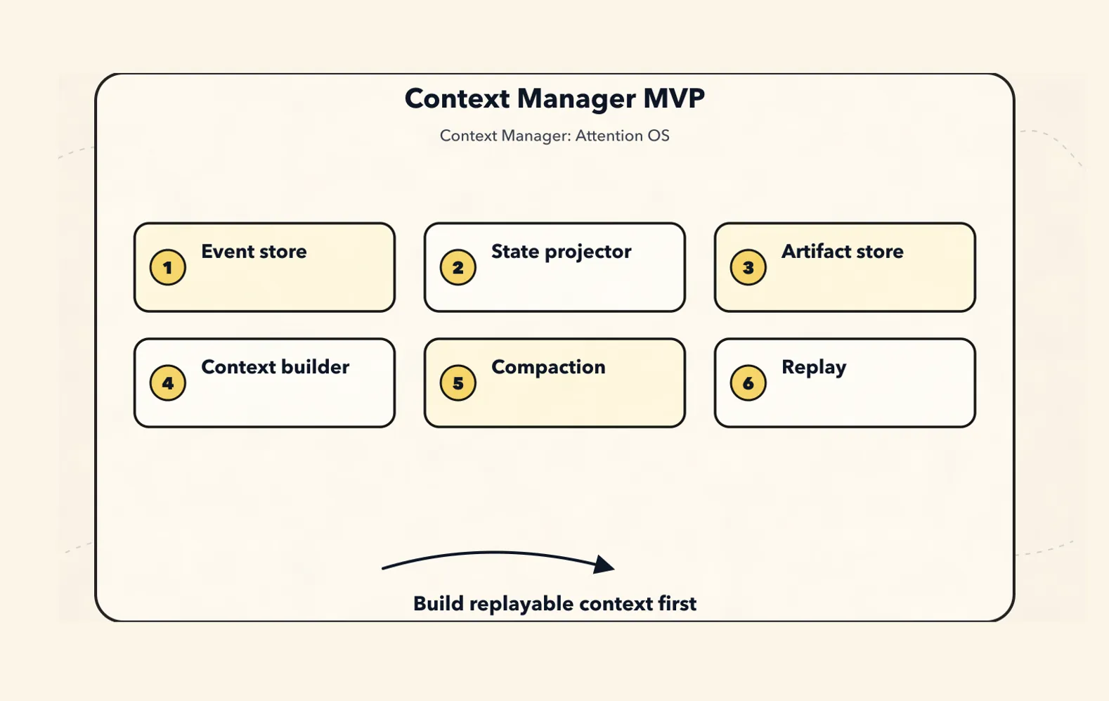 The Context Manager Paradigm: An Attention Operating System for Agents - 11. What the MVP Should Build First