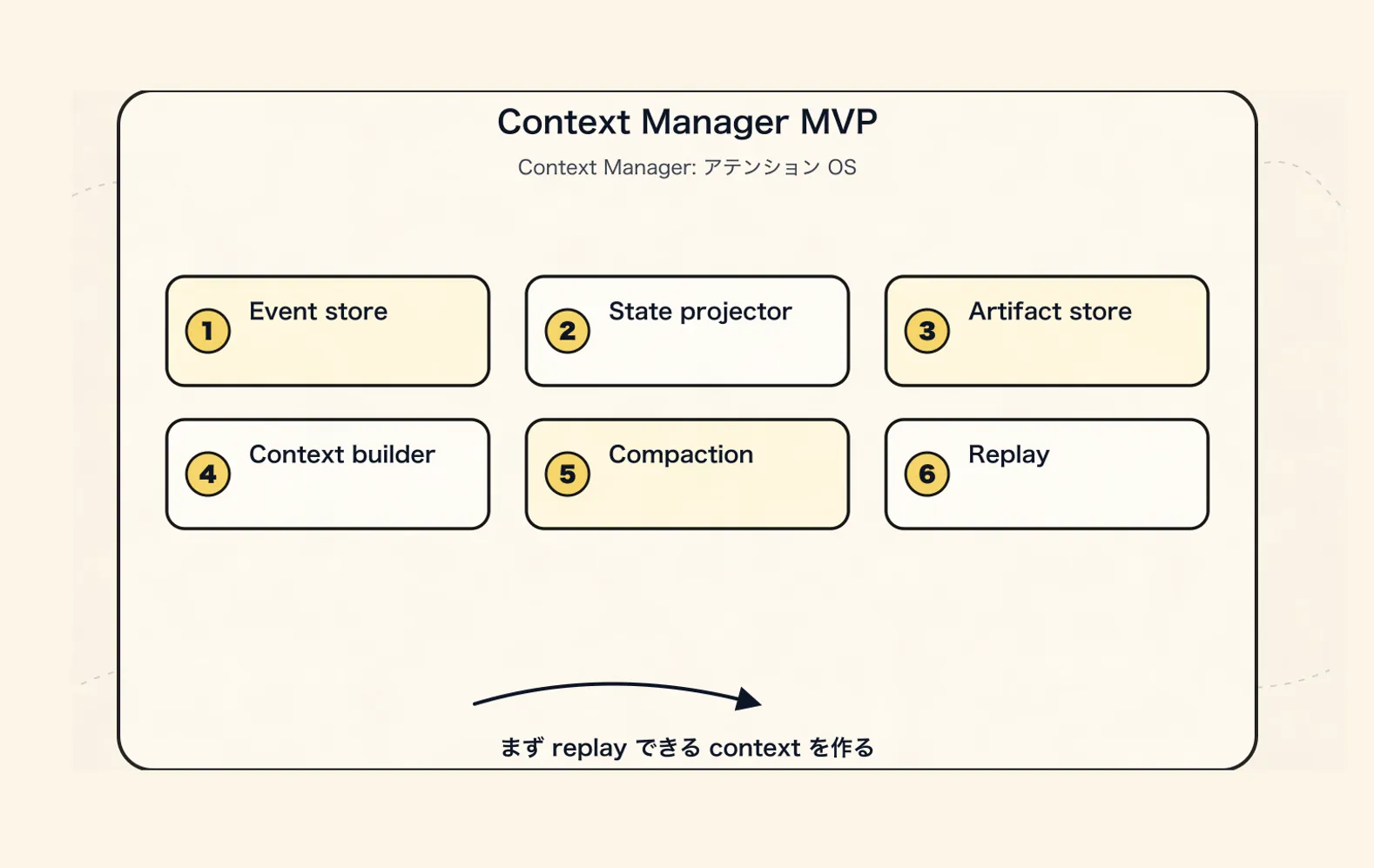 Context Manager 新パラダイム：Agent の注意オペレーティングシステム - 十一、MVP ではまず何を作るべきか