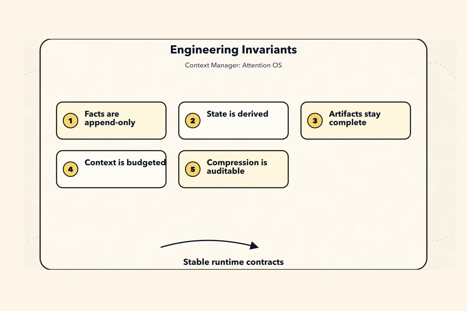 The New Context Manager Paradigm: The Agent’s Attention Operating System - 12. Key Engineering Invariants