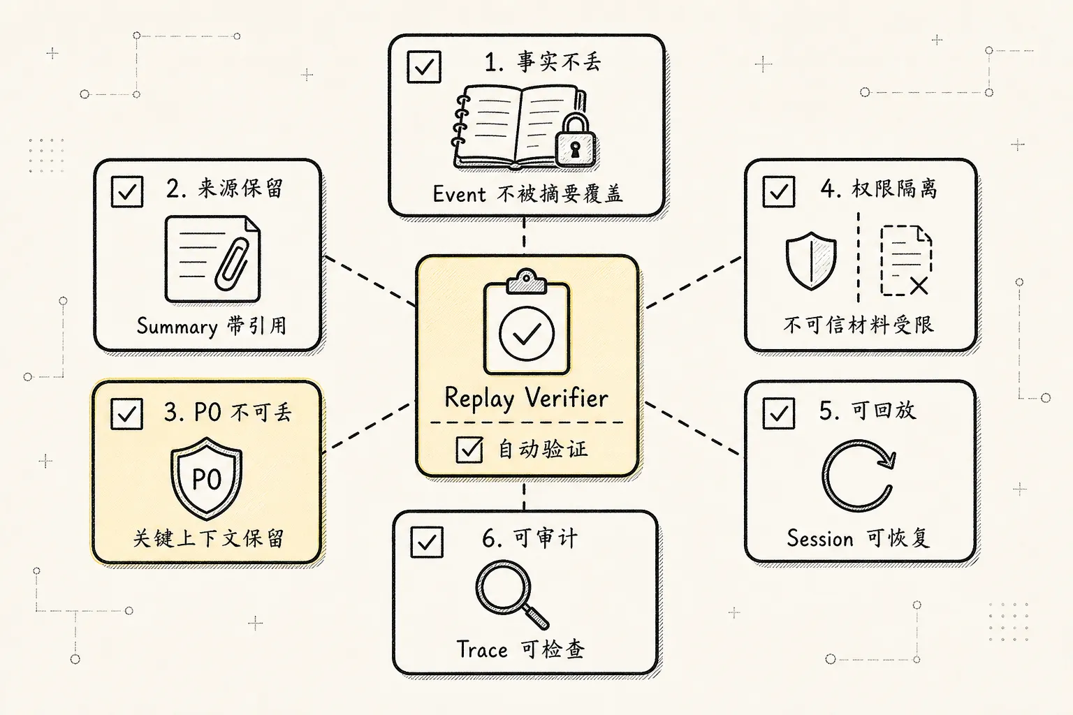 Context Manager 新范式：Agent 的注意力操作系统 - 十二、关键工程不变量