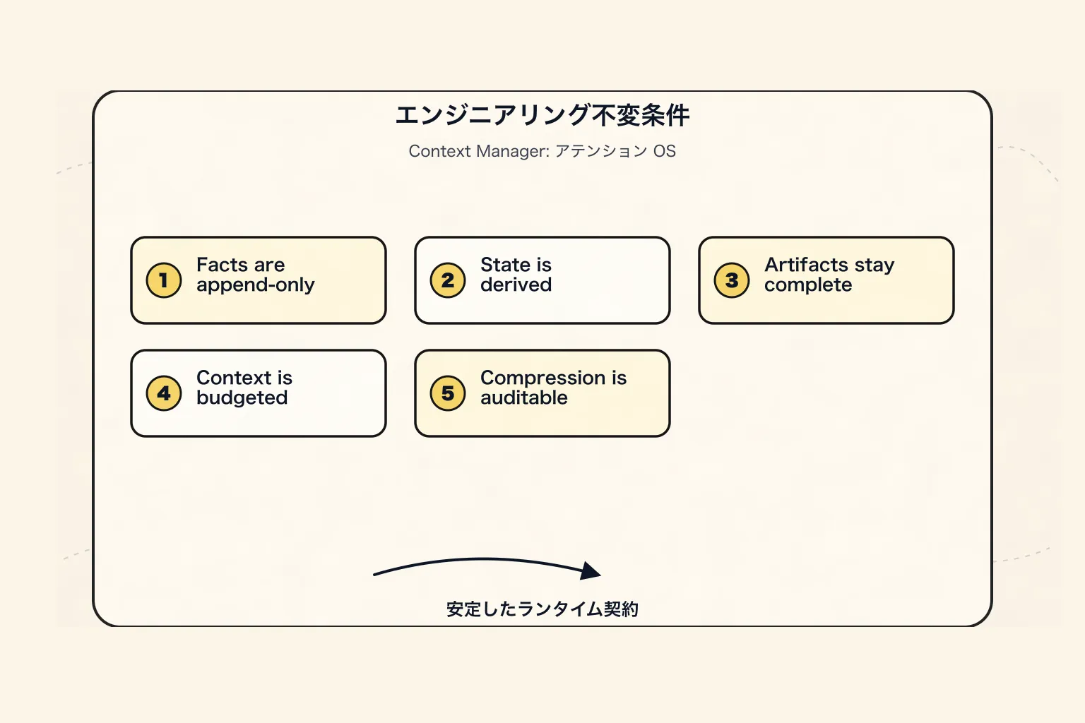 Context Manager 新パラダイム：Agent の注意オペレーティングシステム - 十二、重要なエンジニアリング不変条件