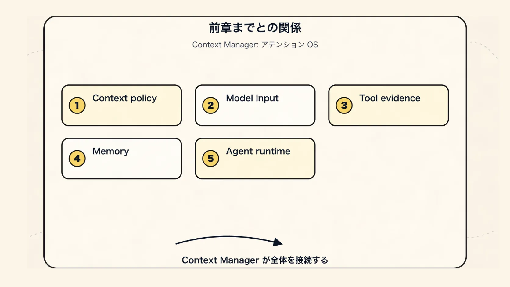 Context Manager の新しいパラダイム：Agent の注意力オペレーティングシステム - 十四、前章までとの関係