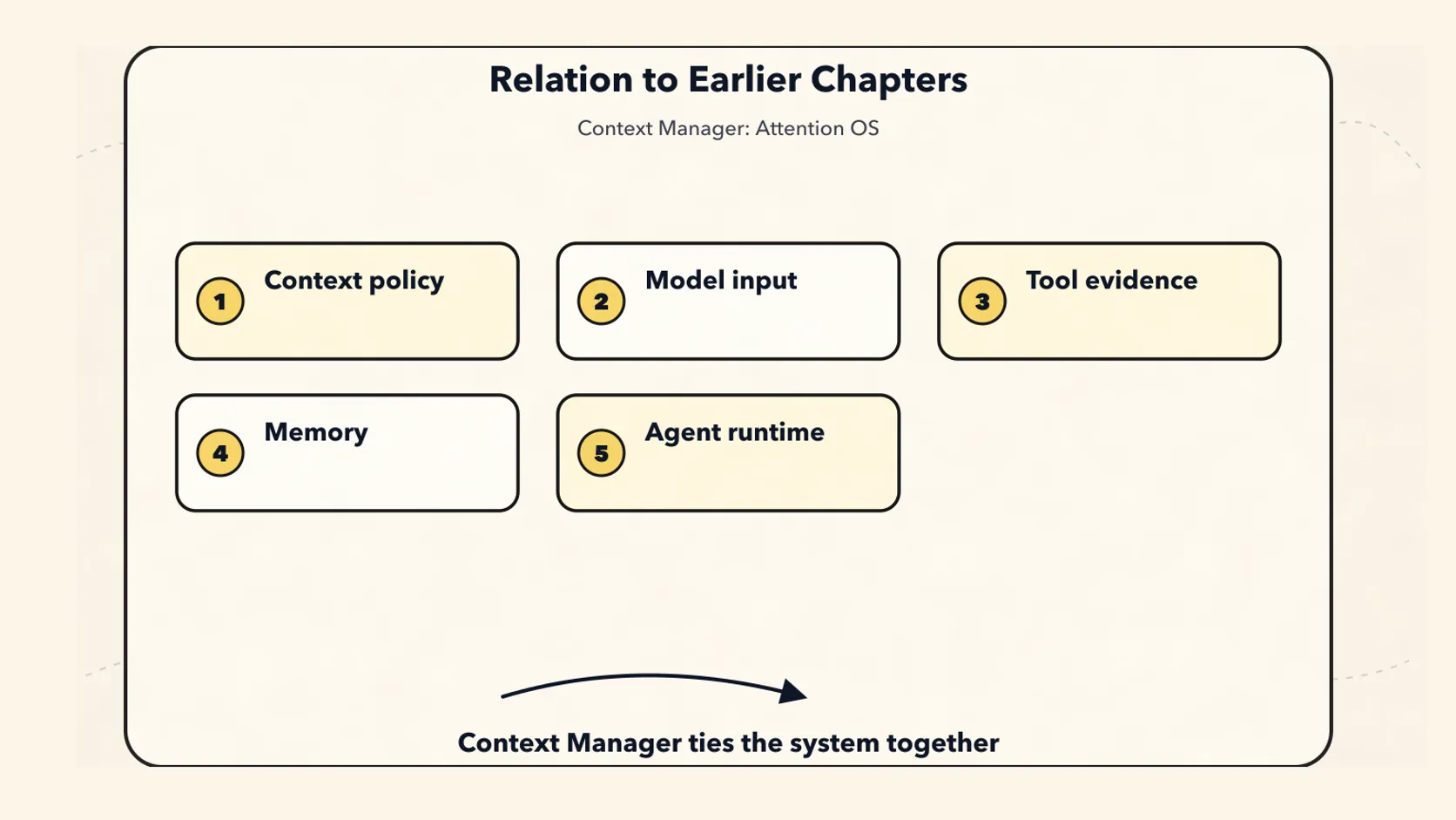 The New Context Manager Paradigm: The Agent’s Attention Operating System - 14. Relationship to the Previous Chapters