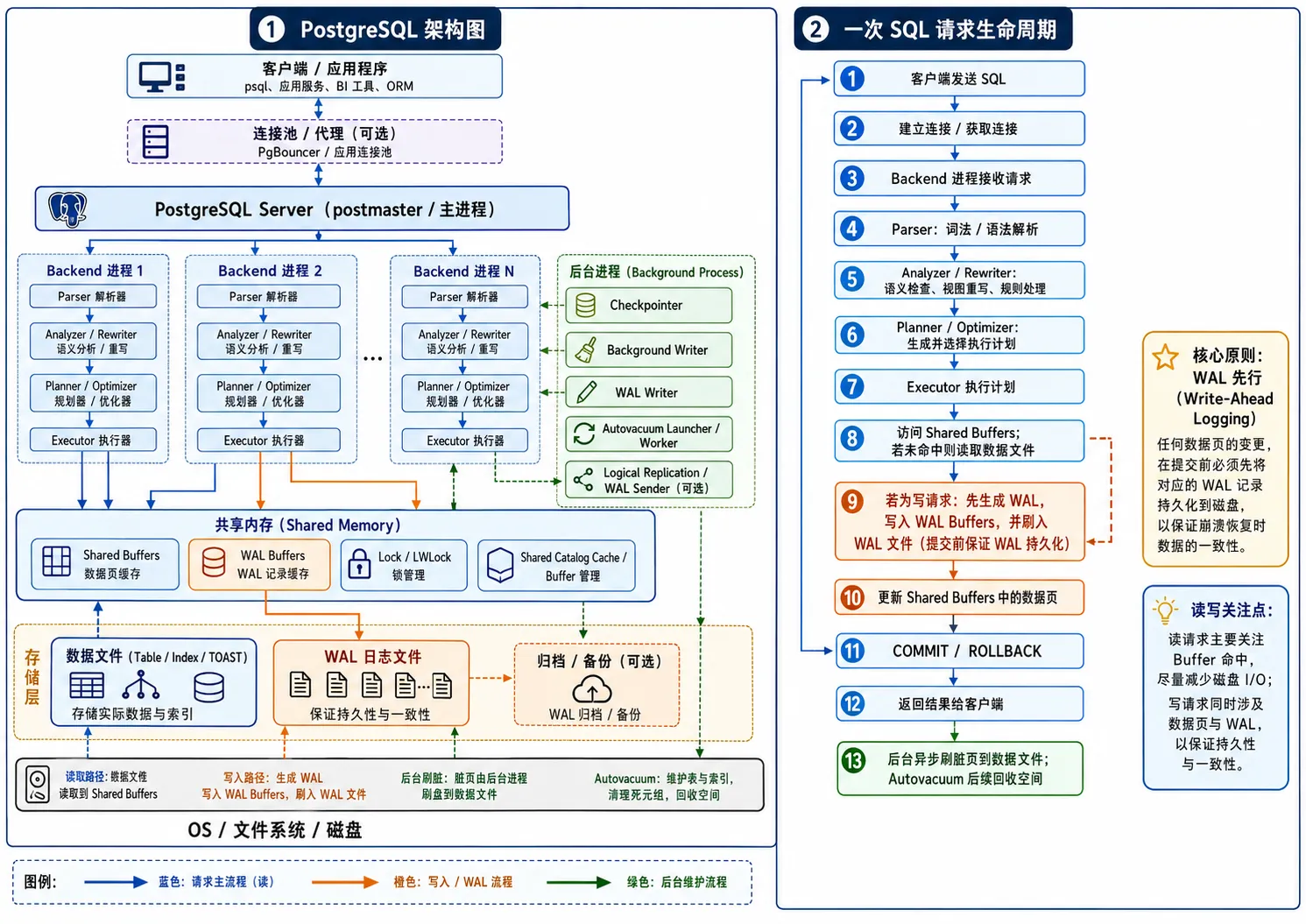 PostgreSQL 架构与一次 SQL 请求生命周期总览图