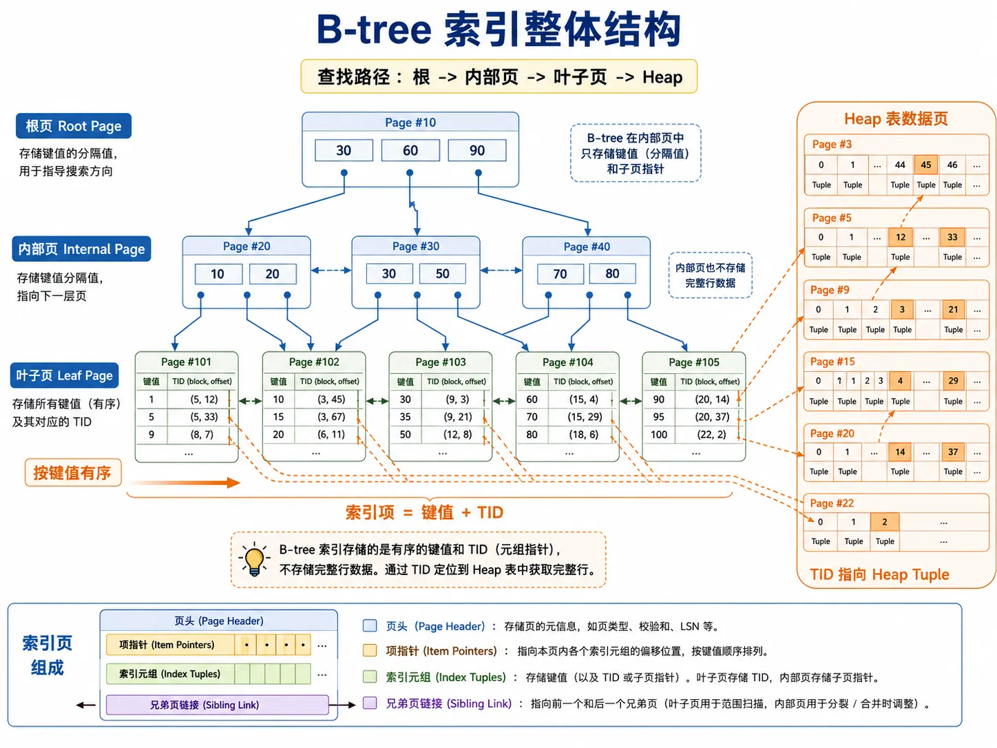 PostgreSQL B-tree 索引整体结构