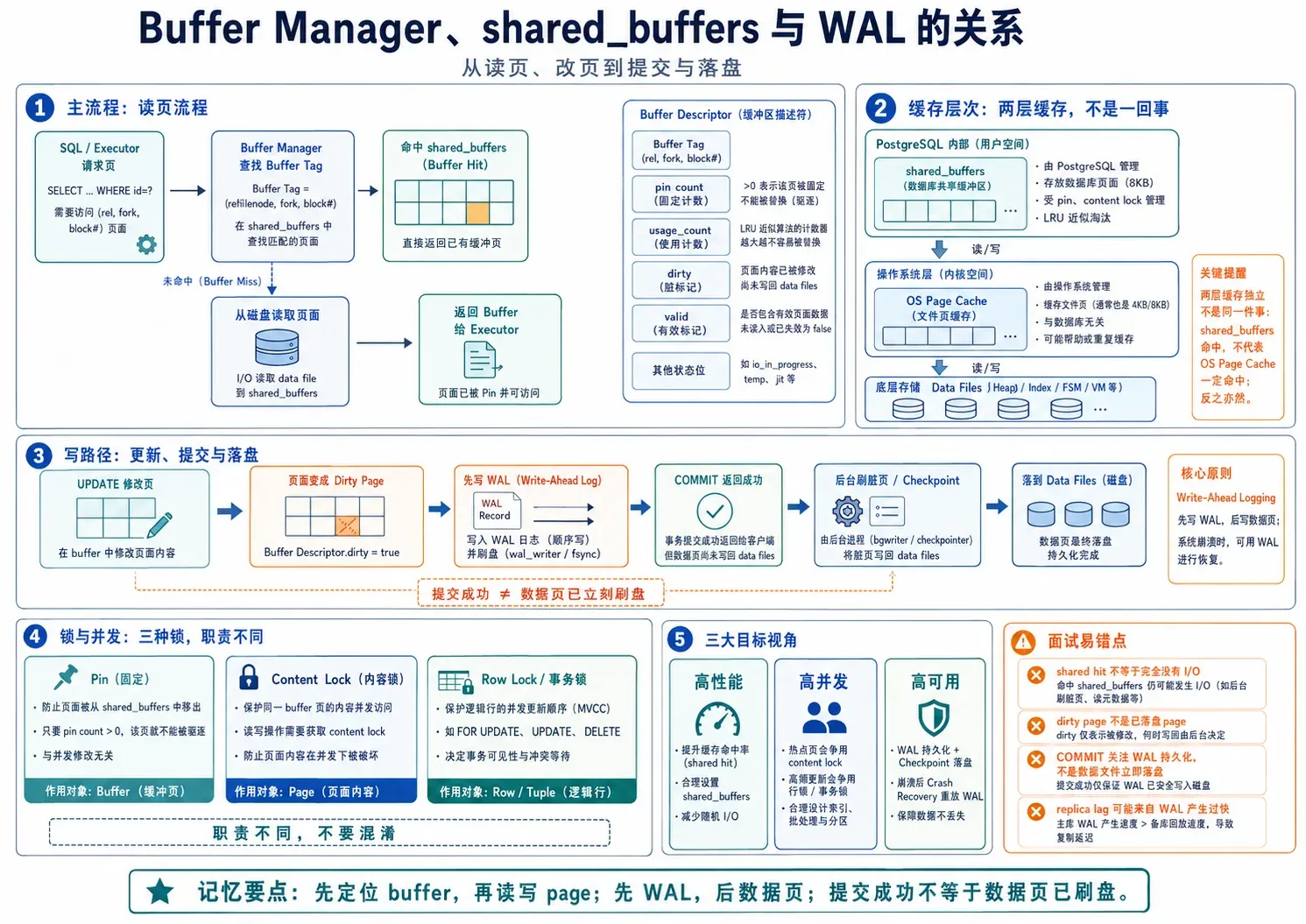 PostgreSQL Buffer Manager、shared_buffers 与 WAL 的关系