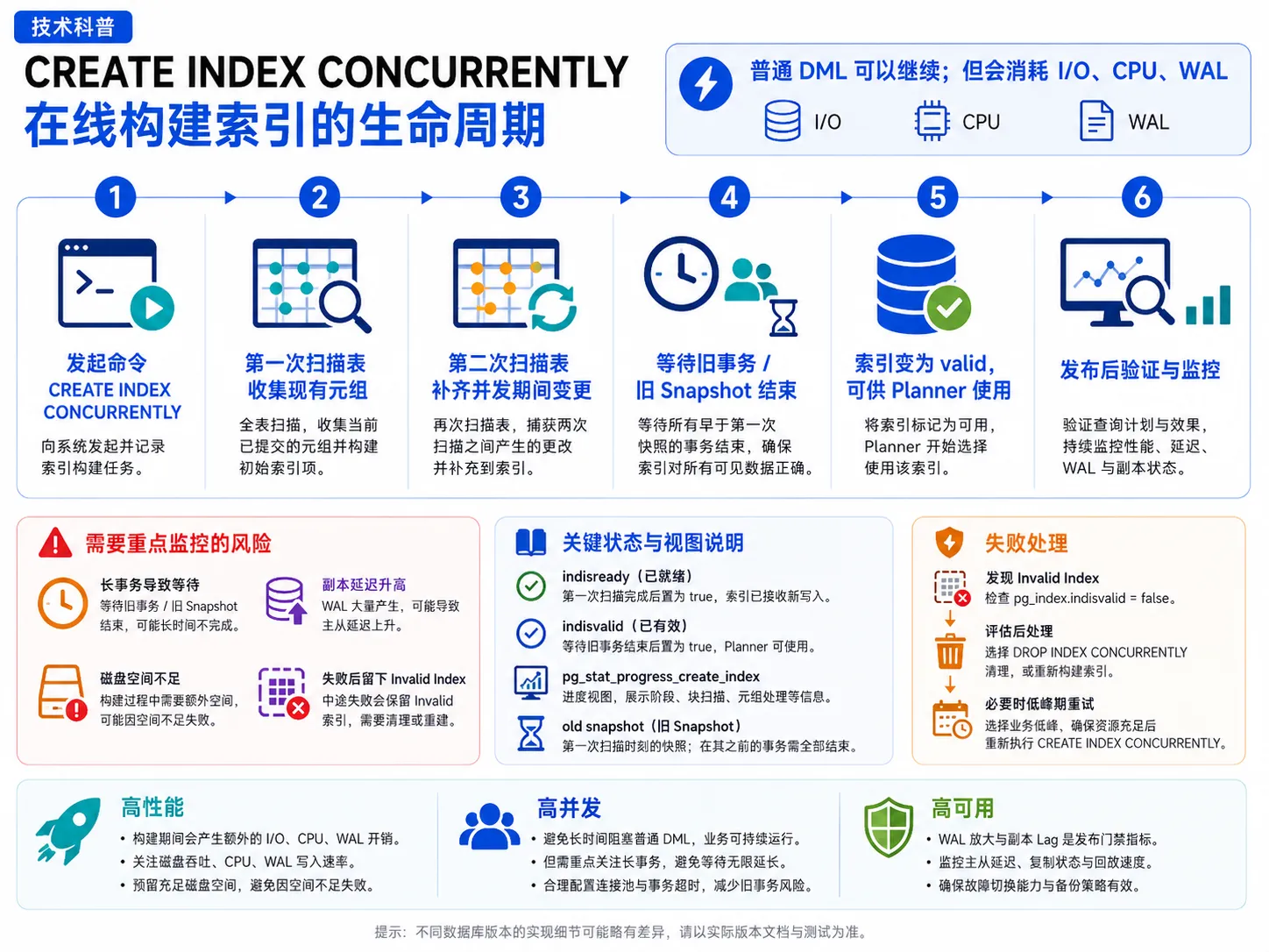 PostgreSQL CREATE INDEX CONCURRENTLY 在线构建索引生命周期