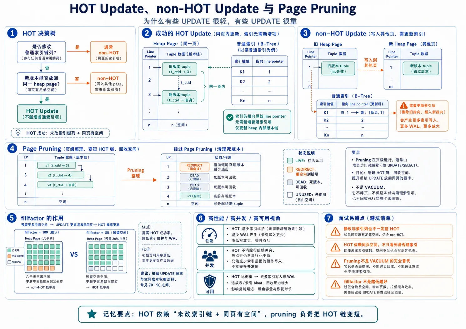 PostgreSQL HOT Update、non-HOT Update 与 Page Pruning