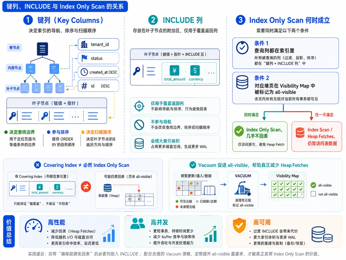 PostgreSQL 键列、INCLUDE 与 Index Only Scan 的关系