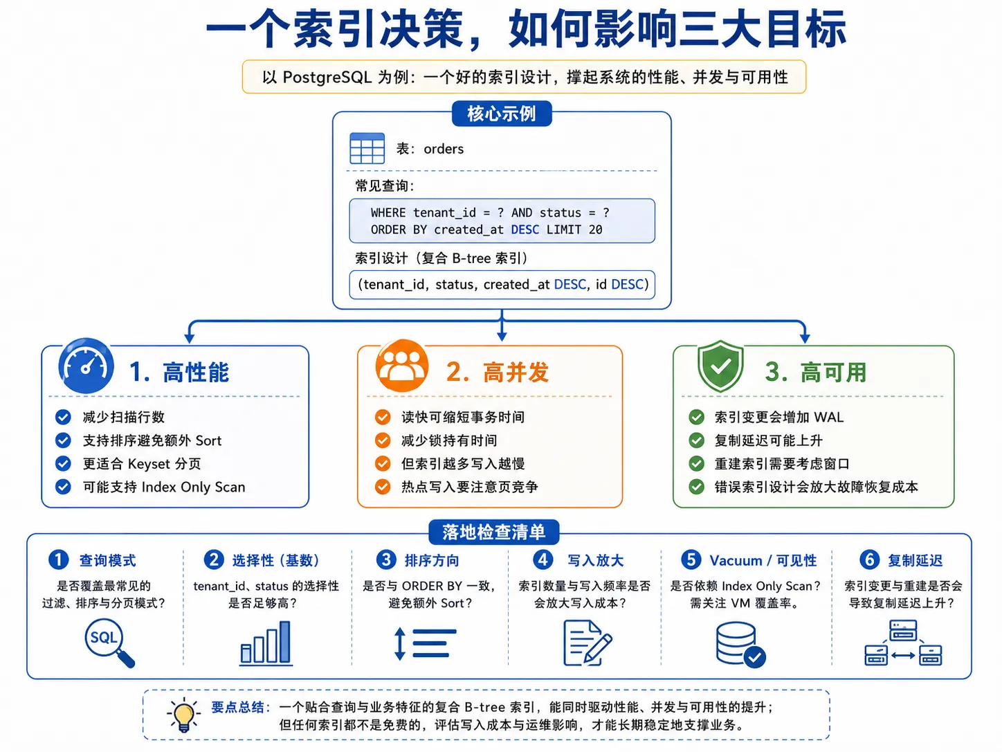 一个索引决策如何影响高性能、高并发与高可用