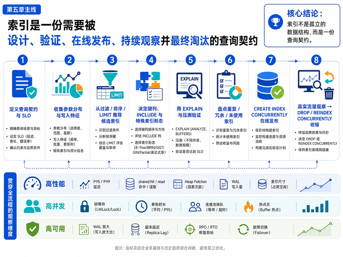 PostgreSQL 索引设计、验证、在线发布与淘汰的完整生命周期