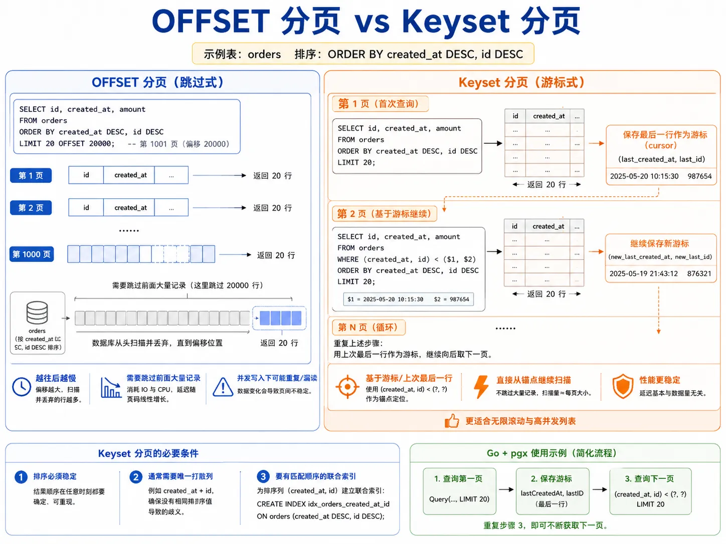 OFFSET 分页与 Keyset 分页