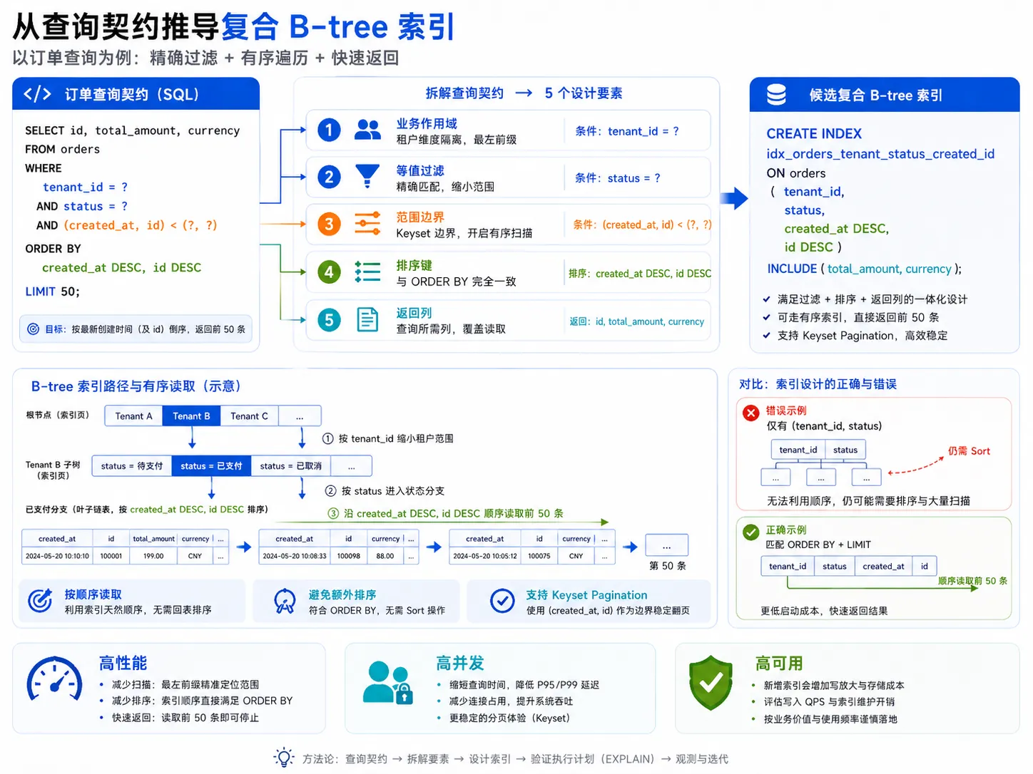 PostgreSQL 从查询契约推导复合 B-tree 索引