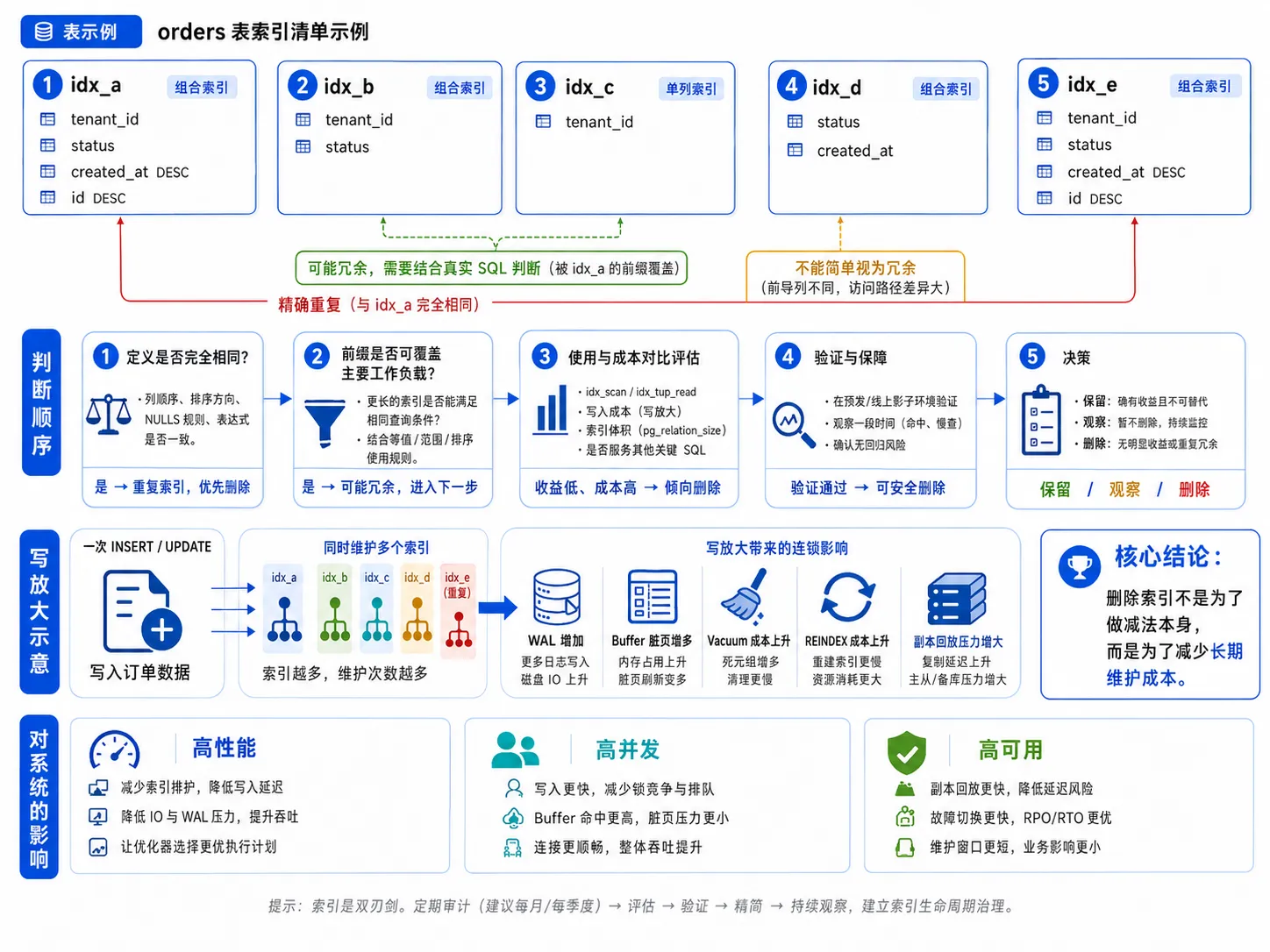 PostgreSQL orders 表冗余索引治理示例
