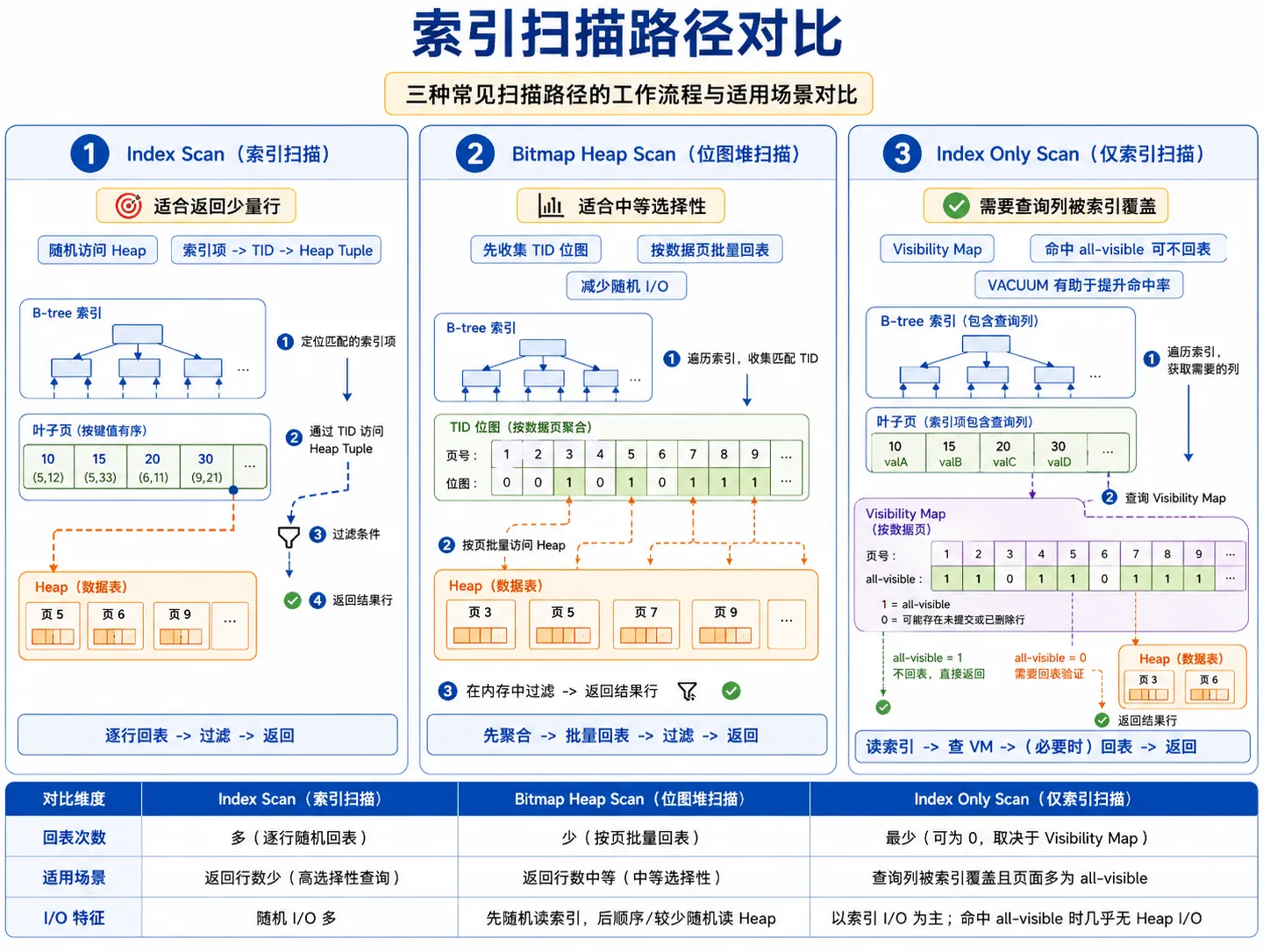 索引扫描路径对比