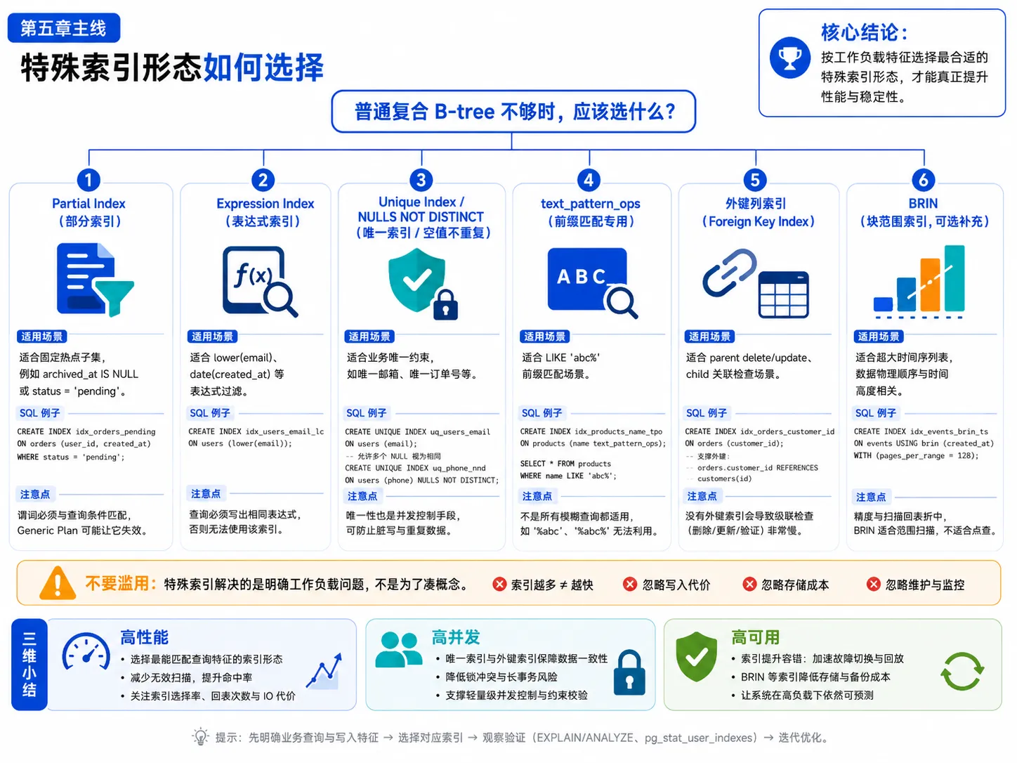 PostgreSQL 特殊索引形态选择