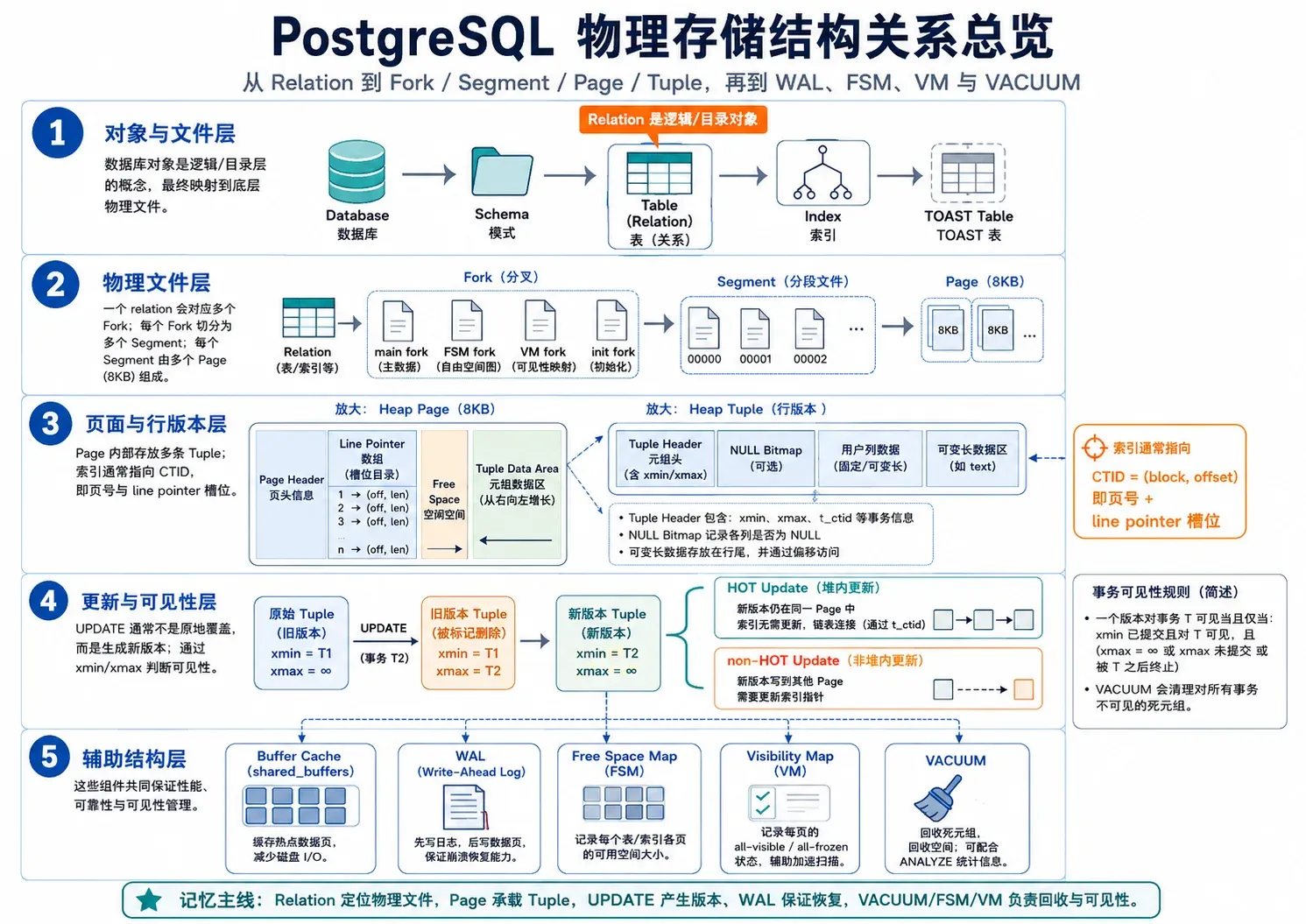 PostgreSQL 物理存储结构关系总览