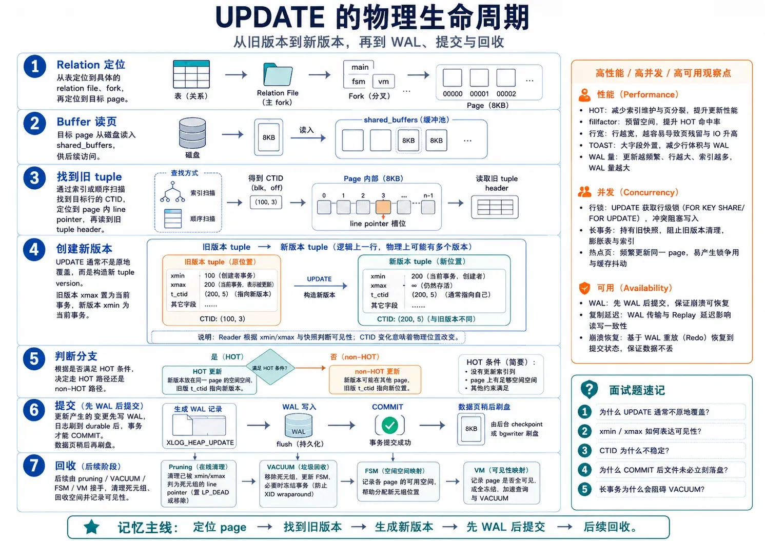 PostgreSQL UPDATE 的物理生命周期