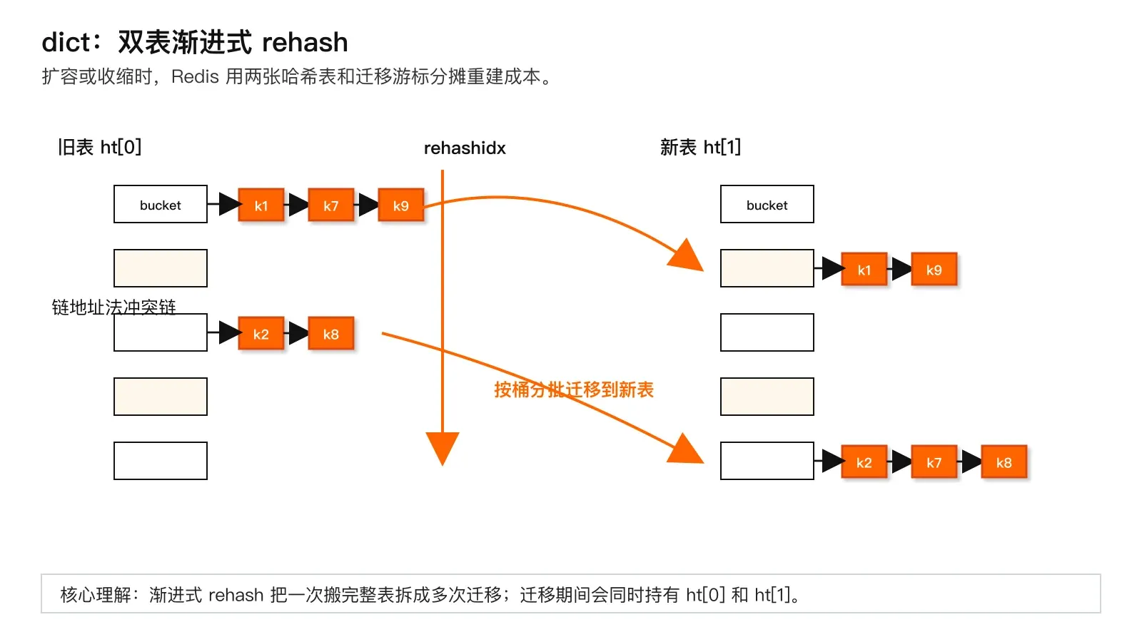dict 哈希表与渐进式 rehash 结构科普图