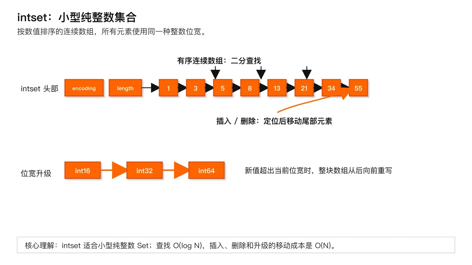 intset 有序整数数组结构科普图