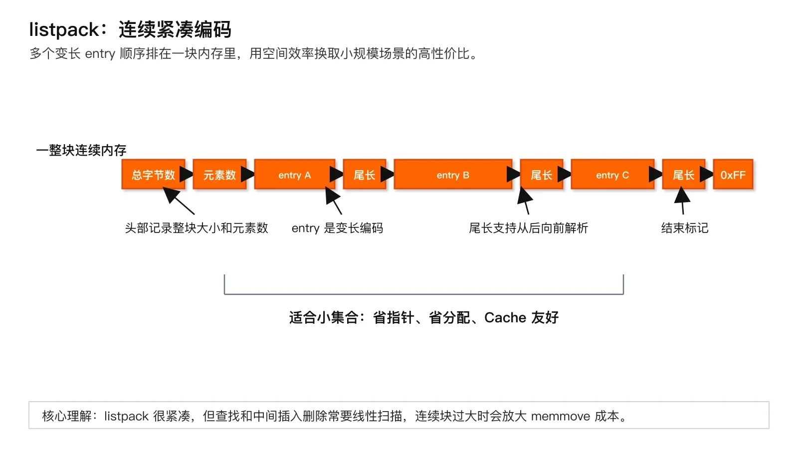 listpack 连续紧凑编码结构科普图