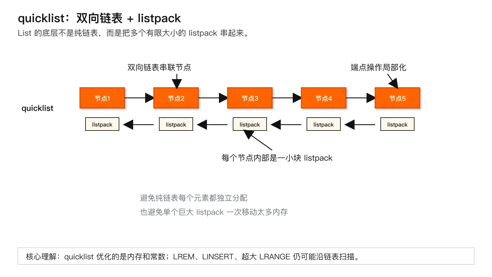 quicklist 双向链表与 listpack 结构科普图
