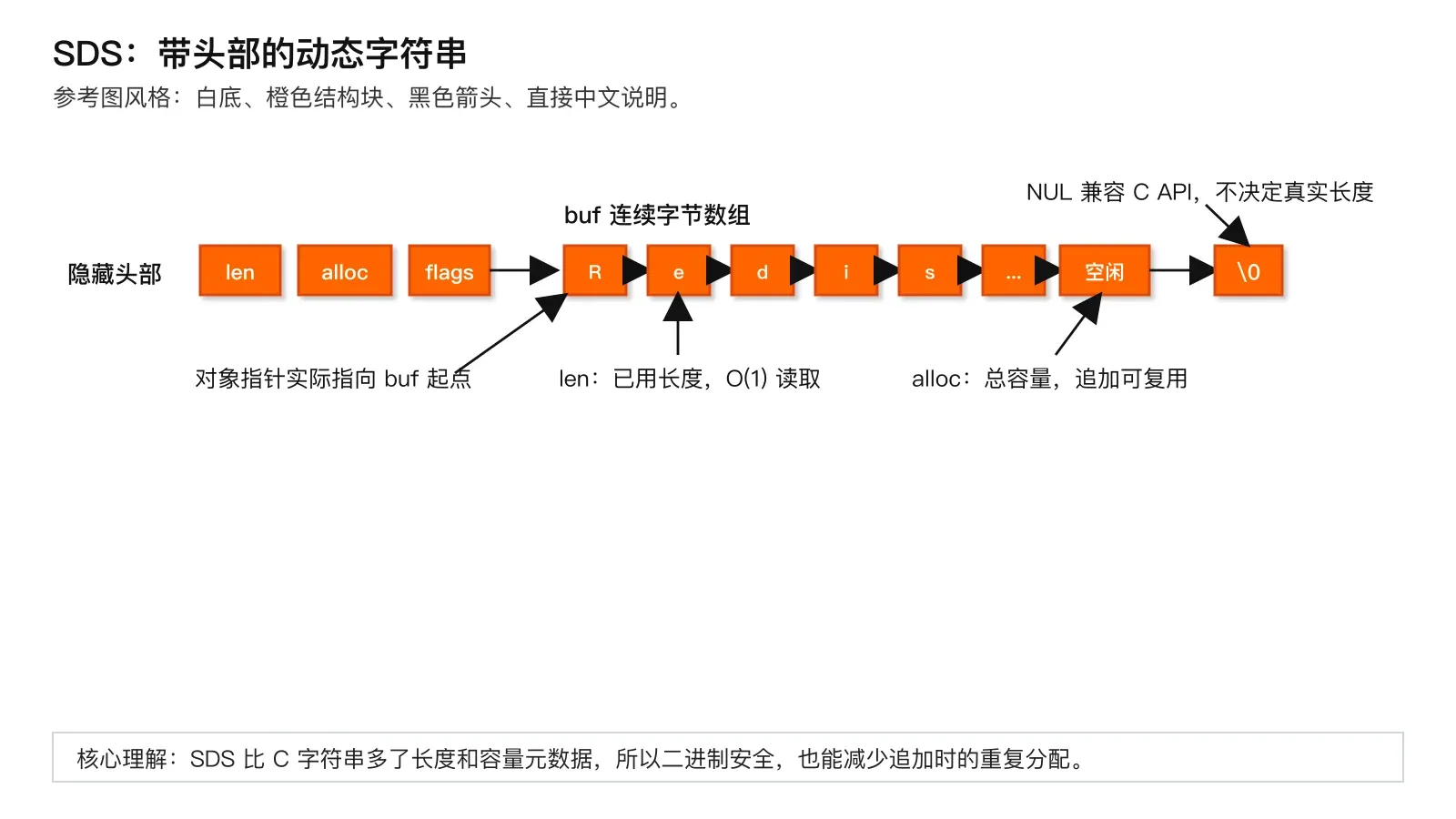 SDS 动态字符串结构科普图