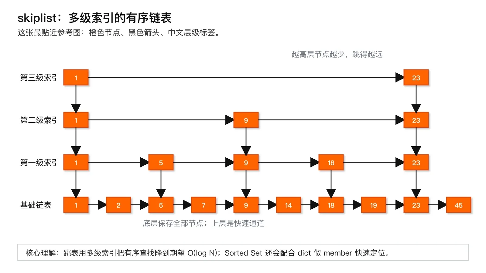 skiplist 与 dict 双索引结构科普图