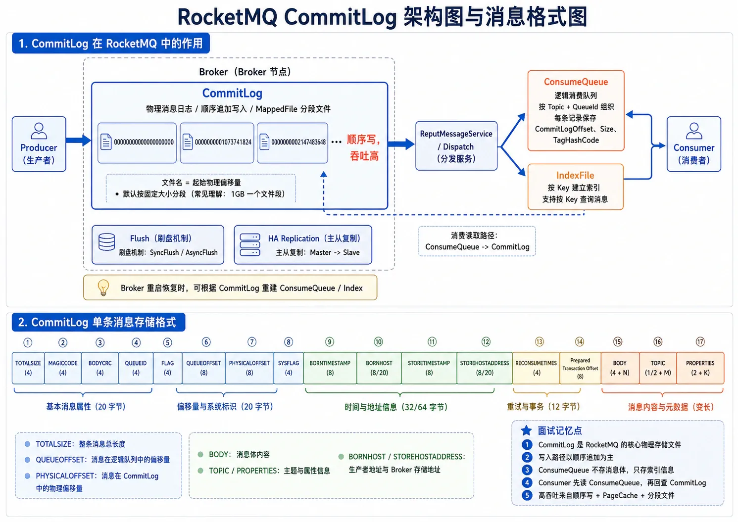 RocketMQ CommitLog 架构与消息格式图