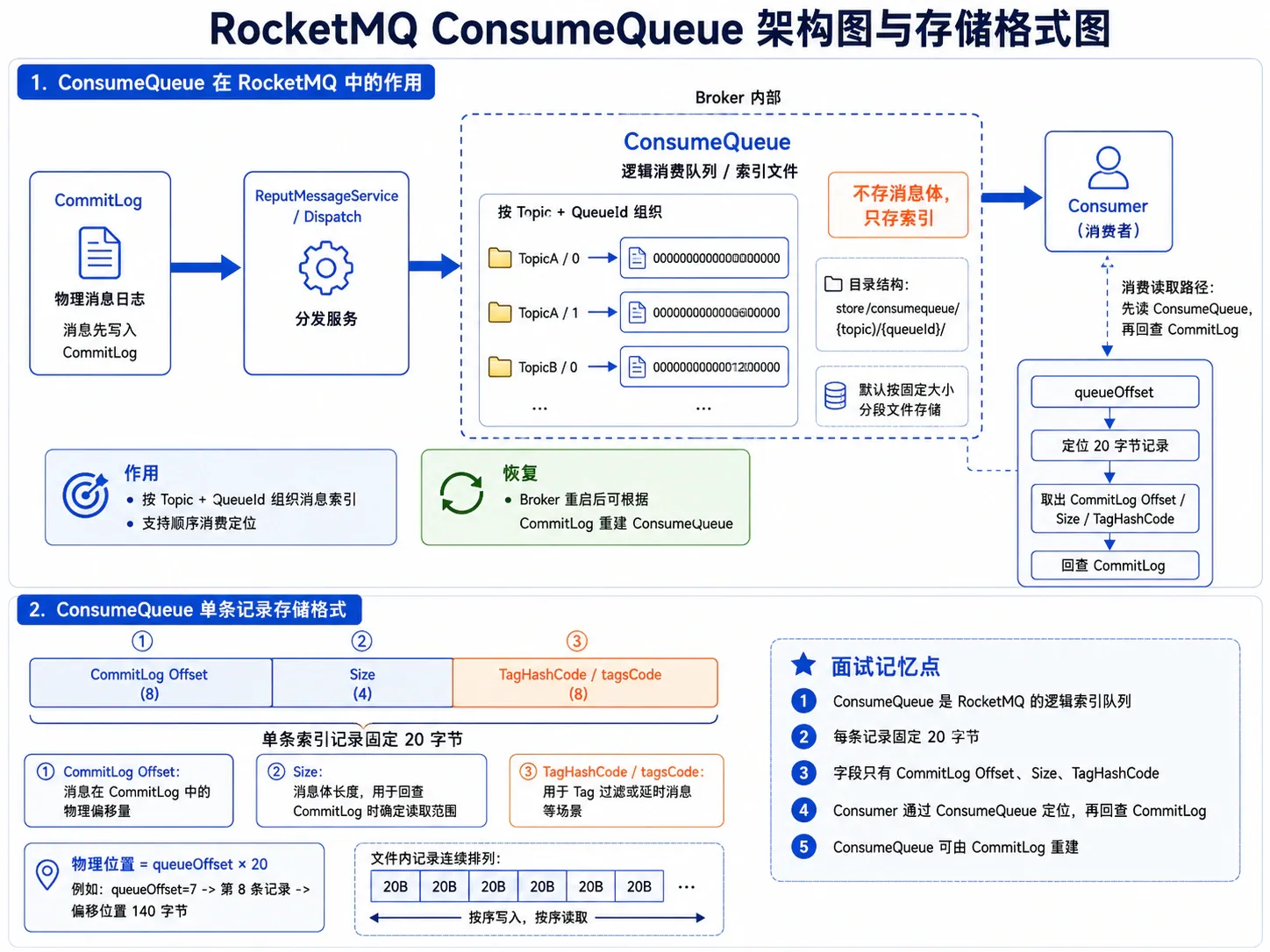 RocketMQ ConsumeQueue 架构与存储格式图