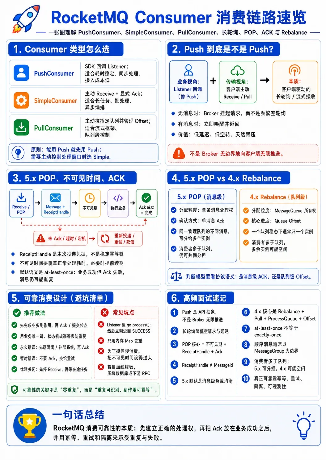 RocketMQ Consumer 消费链路速览总结图