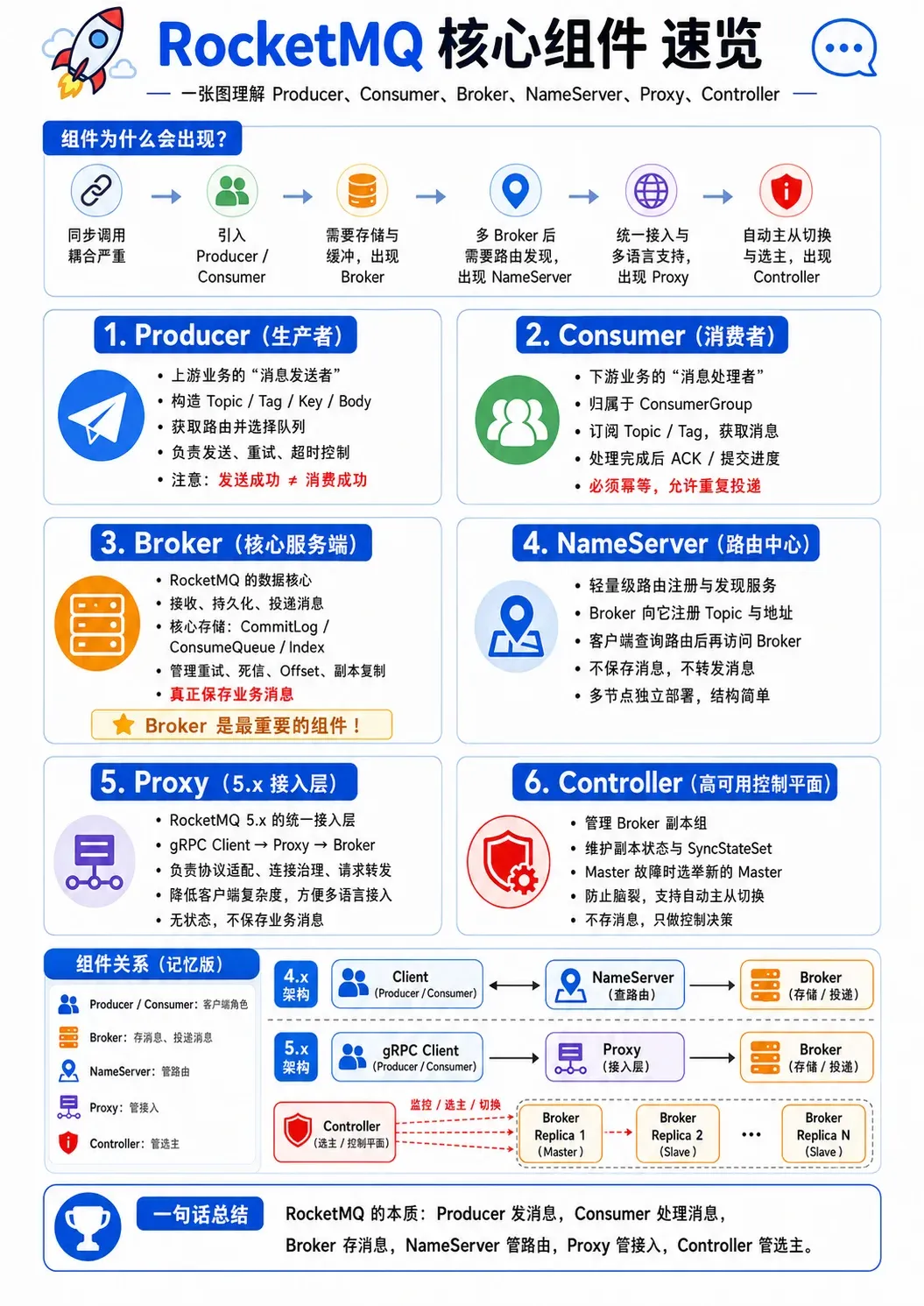 RocketMQ 核心组件速览总结图